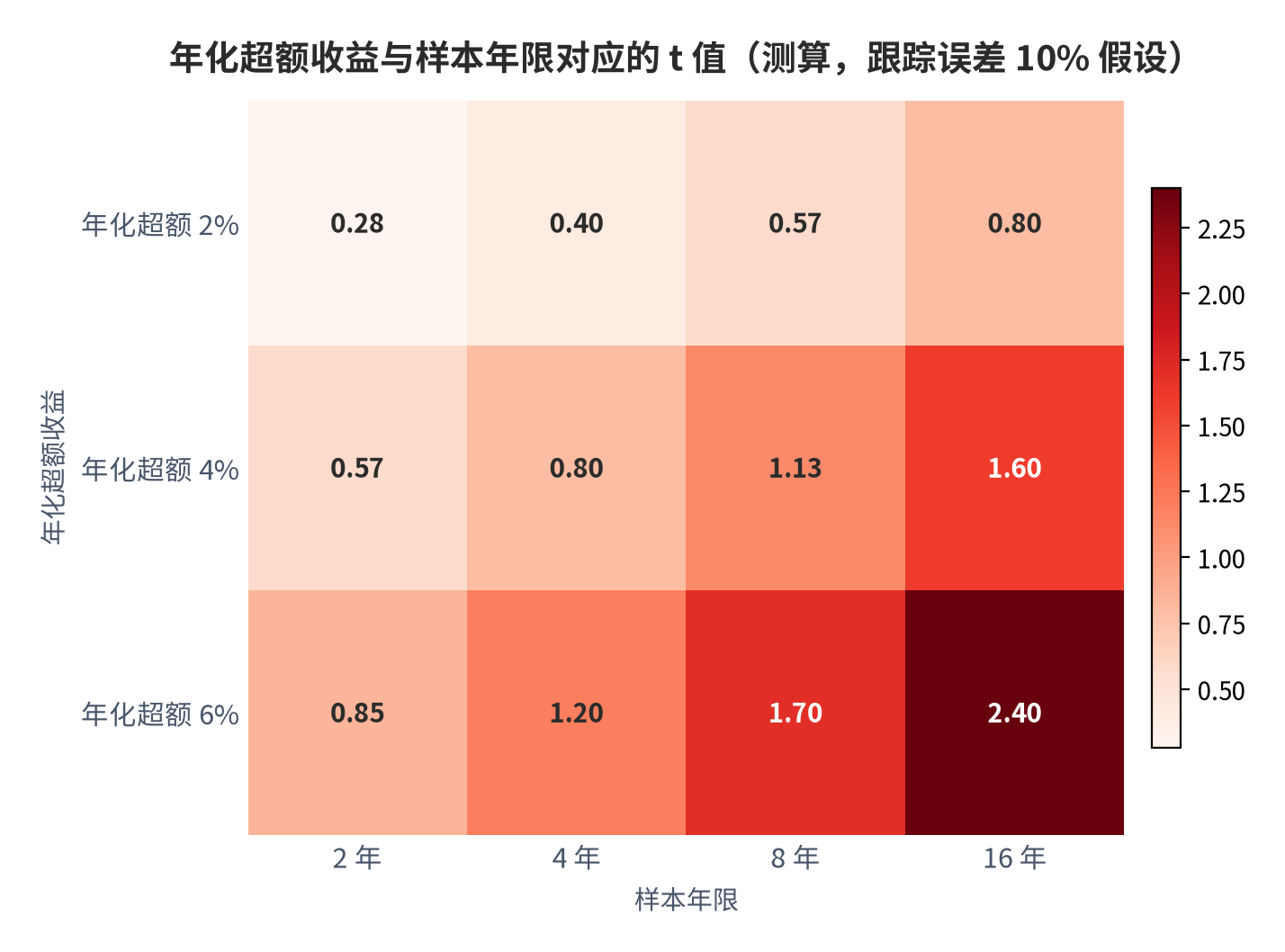 图 7:年化超额收益与样本年限对应的 t 值(测算)。横轴为年化超额收益、纵轴为样本年限,格子内为对应 t 值,t=2 的等值线是能力判定的常用门槛。资料来源:测算