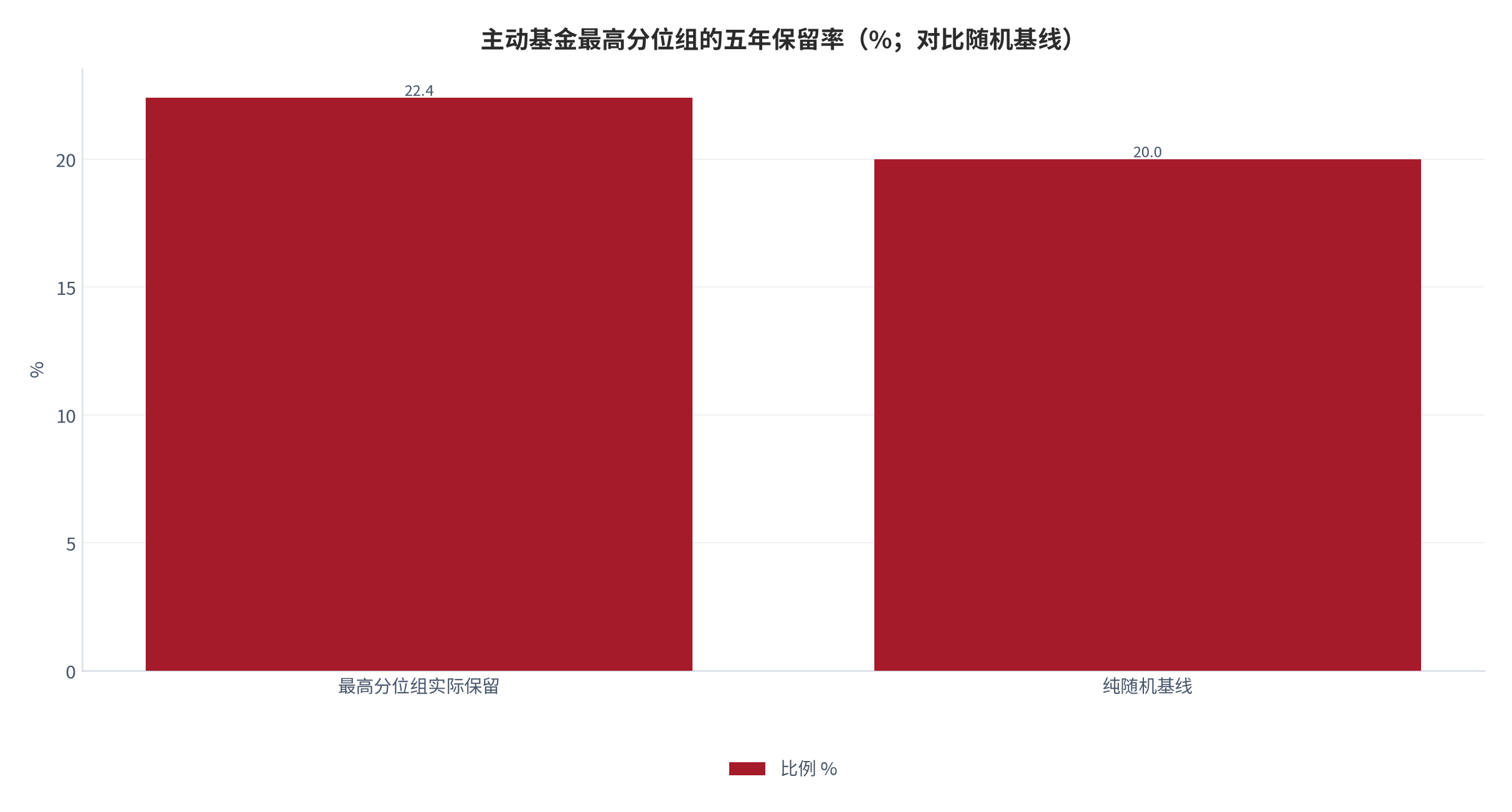 图 8：最高分位组的五年保留率（%；测算）。实际保留 22.4%，随机基线 20%；最高分位组五年内因合并或清盘离场 15.85%，最低分位组为 34.64%。资料来源：Vanguard 与晨星数据 [3]