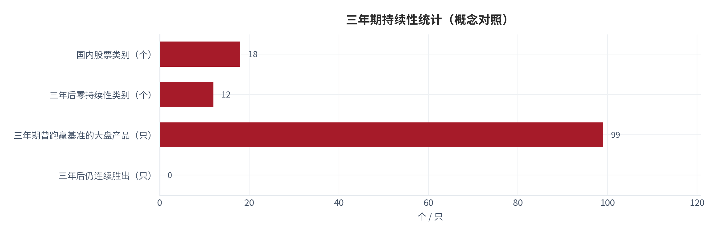 图 9：三年期持续性统计（概念对照）。18 个国内股票类别中 12 个三年后零持续性；约 99 只大盘产品曾三年跑赢基准，三年后仍在胜出状态的为 0 只。资料来源：S&P 道琼斯指数研究 [4]