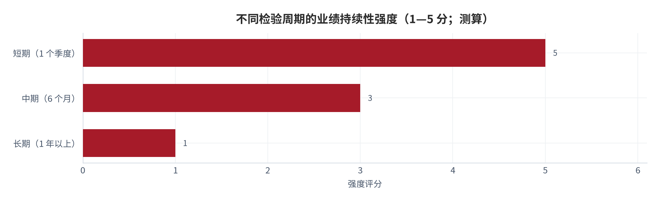 图 10：不同检验周期的持续性强度（概念；测算）。短期（1 个季度）显著、中期（6 个月）较弱、长期（1 年以上）不显著，最长可观测持续期约 1 年半。资料来源：中国市场实证研究 [8]，测算