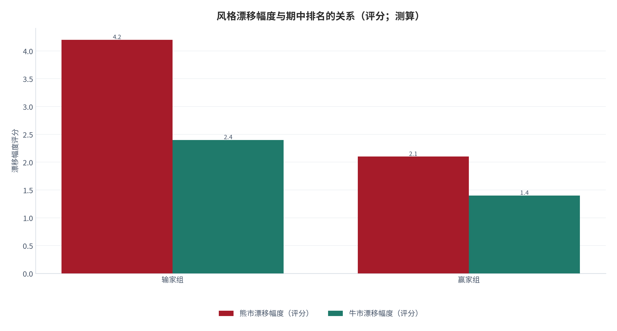 图 11：风格漂移与期中排名的关系（概念；测算）。输家组漂移幅度上升、赢家组下降，熊市敏感度高于牛市。资料来源：中国公募基金实证研究 [9]，测算