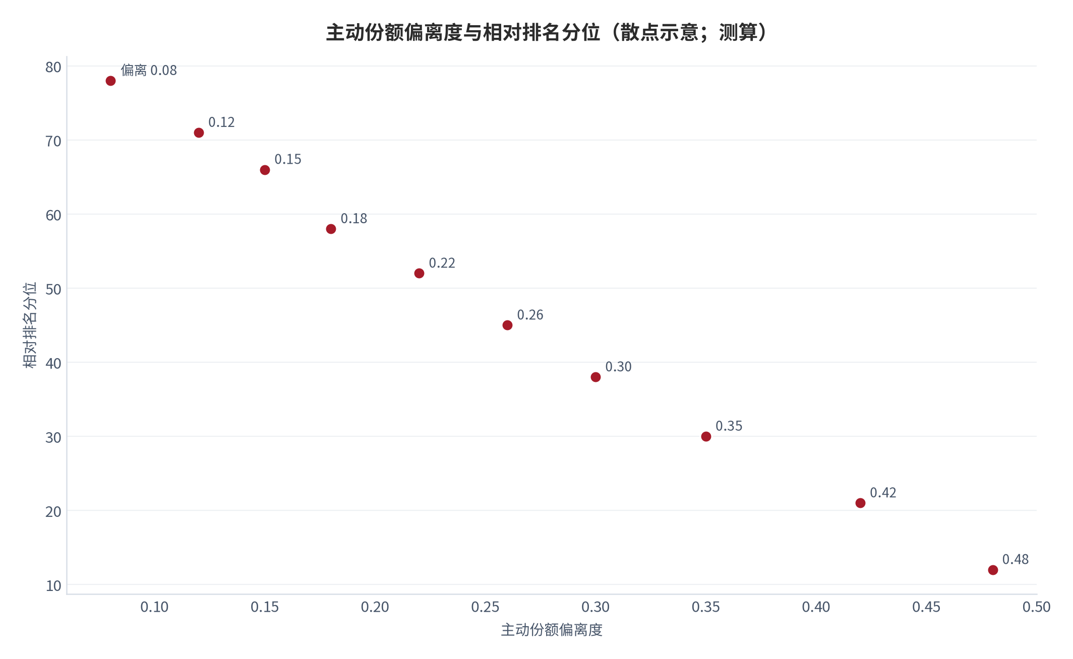 图 12:主动份额偏离度与相对排名(散点示意;测算)。横轴为主动份额偏离度、纵轴为相对排名分位,显示输家组的偏离度更分散。资料来源:测算