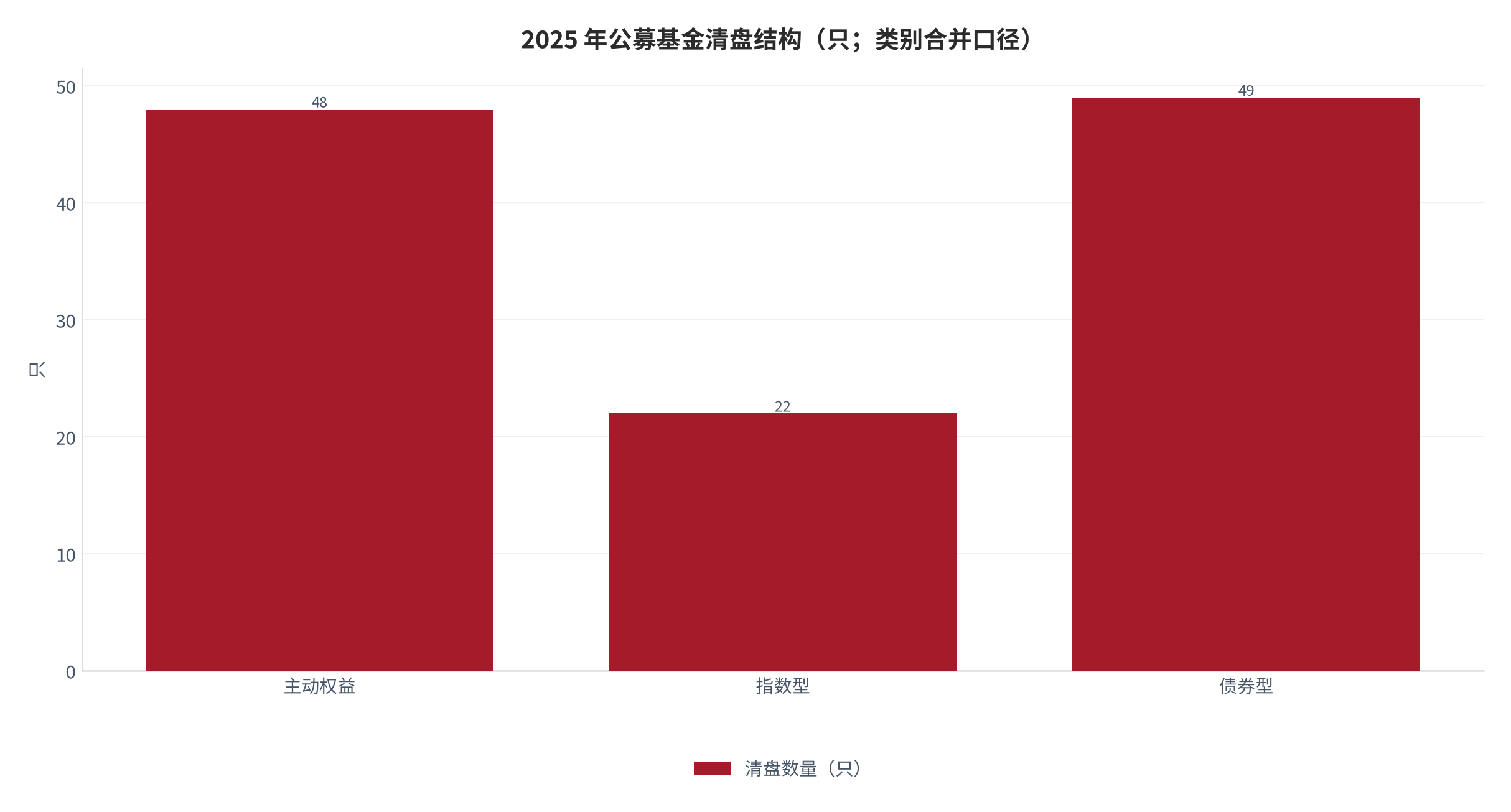 图 13：2025 年公募基金清盘结构（只）。年内清算约 132—135 只，其中主动权益 48—49 只、指数型 22 只、债券型 49 只；截至 11 月中旬清盘总数接近 200 只、主动权益超 70 只。资料来源：财联社、经济参考报、环球网 [15][16][17]