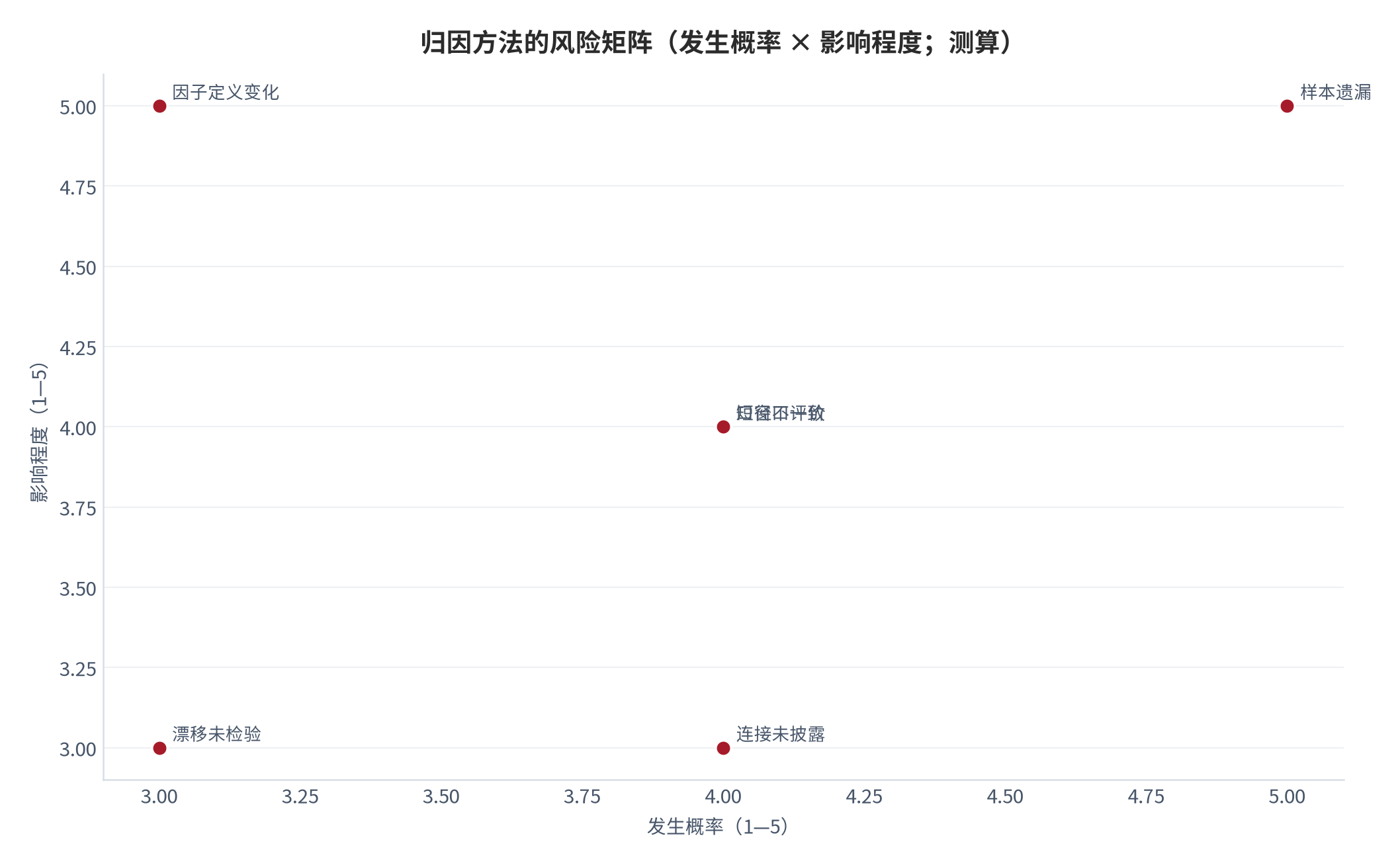图 14:归因方法的风险矩阵(发生概率 × 影响程度;测算)。样本遗漏与口径不一致为高发项。资料来源:测算