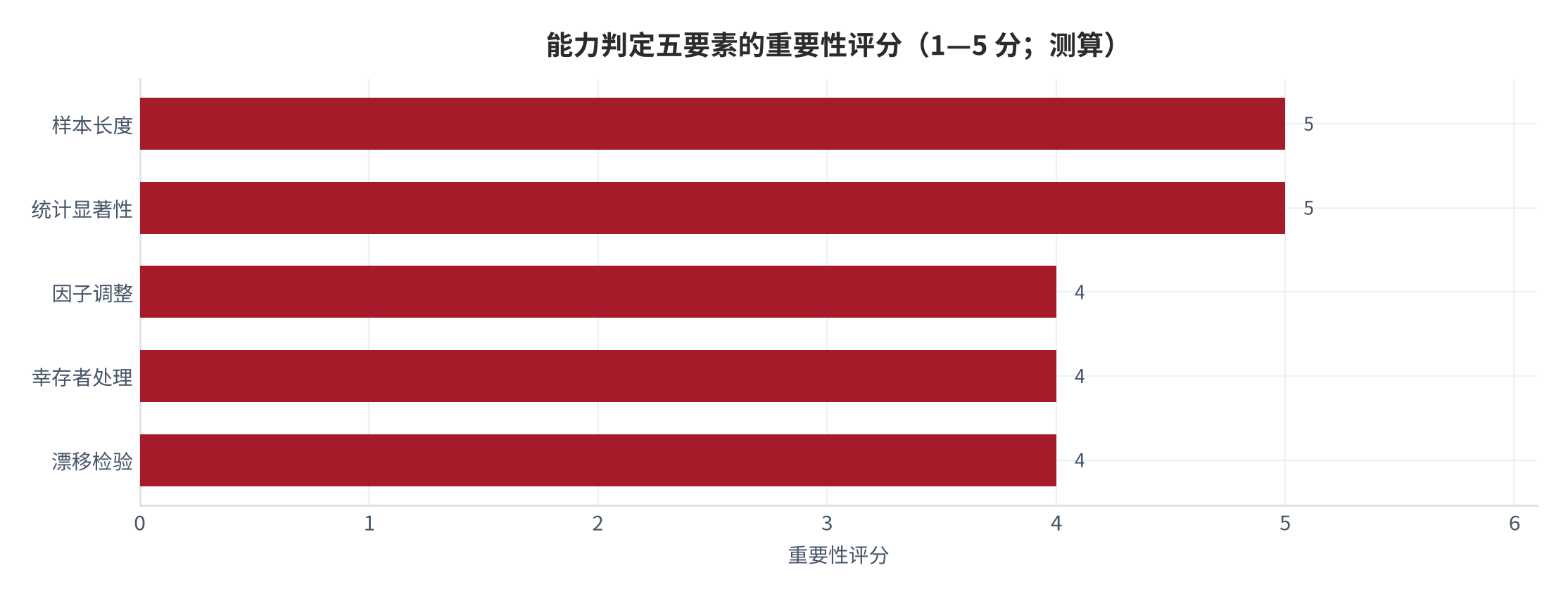 图 15:能力判定五要素的重要性评分(1—5 分;测算)。样本长度、显著性、因子调整、幸存者处理与漂移检验五项。资料来源:测算