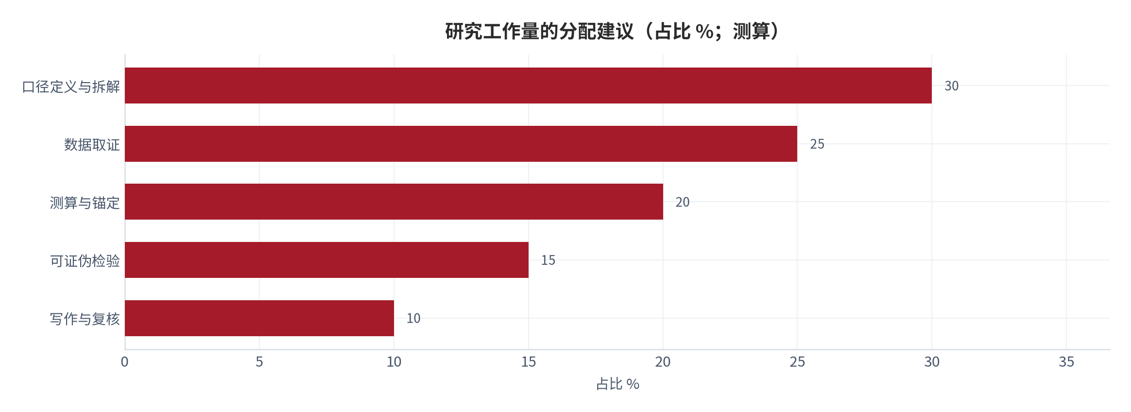 图 1:研究工作量的分配建议(占比 %;测算)。口径定义与拆解、取证、测算、可证伪检验、写作与复核五段。资料来源:方法论整理,测算