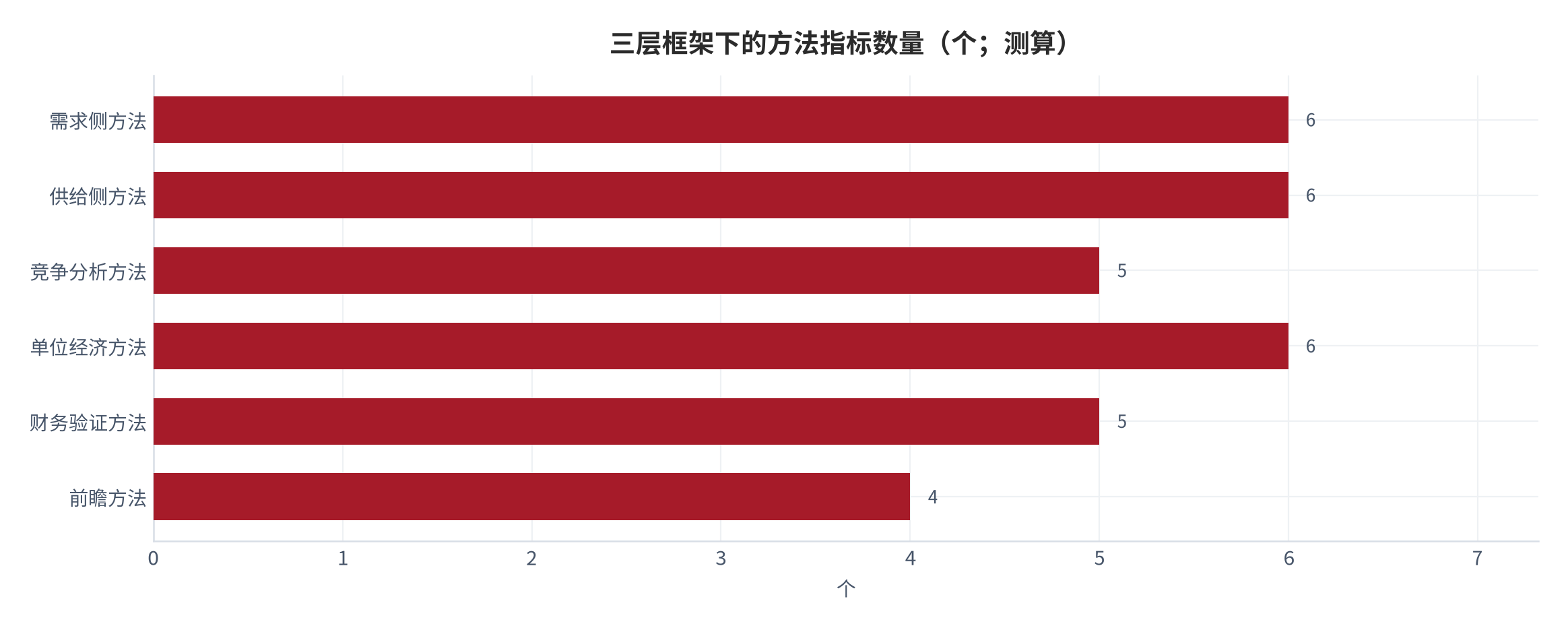 图 5:三层框架下的方法指标数量(个;测算)。需求侧 6 项、供给侧 6 项、竞争 5 项、单位经济 6 项、财务验证 5 项、前瞻 4 项。资料来源:方法论整理,测算