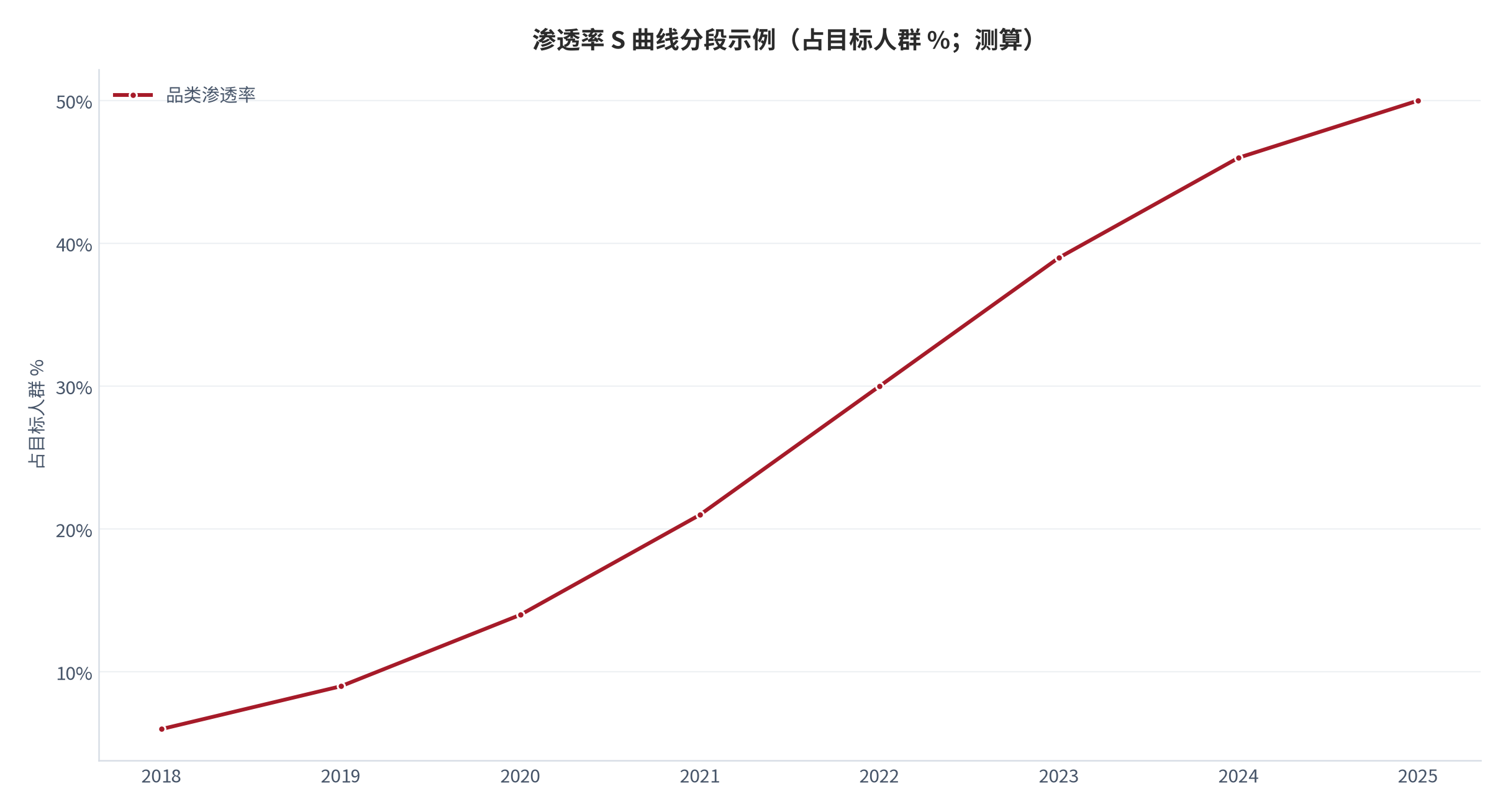 图 4:渗透率 S 曲线分段示例(占目标人群 %;测算)。加速段、减速段与饱和段的划分需以单用户获取成本变化为依据。资料来源:测算