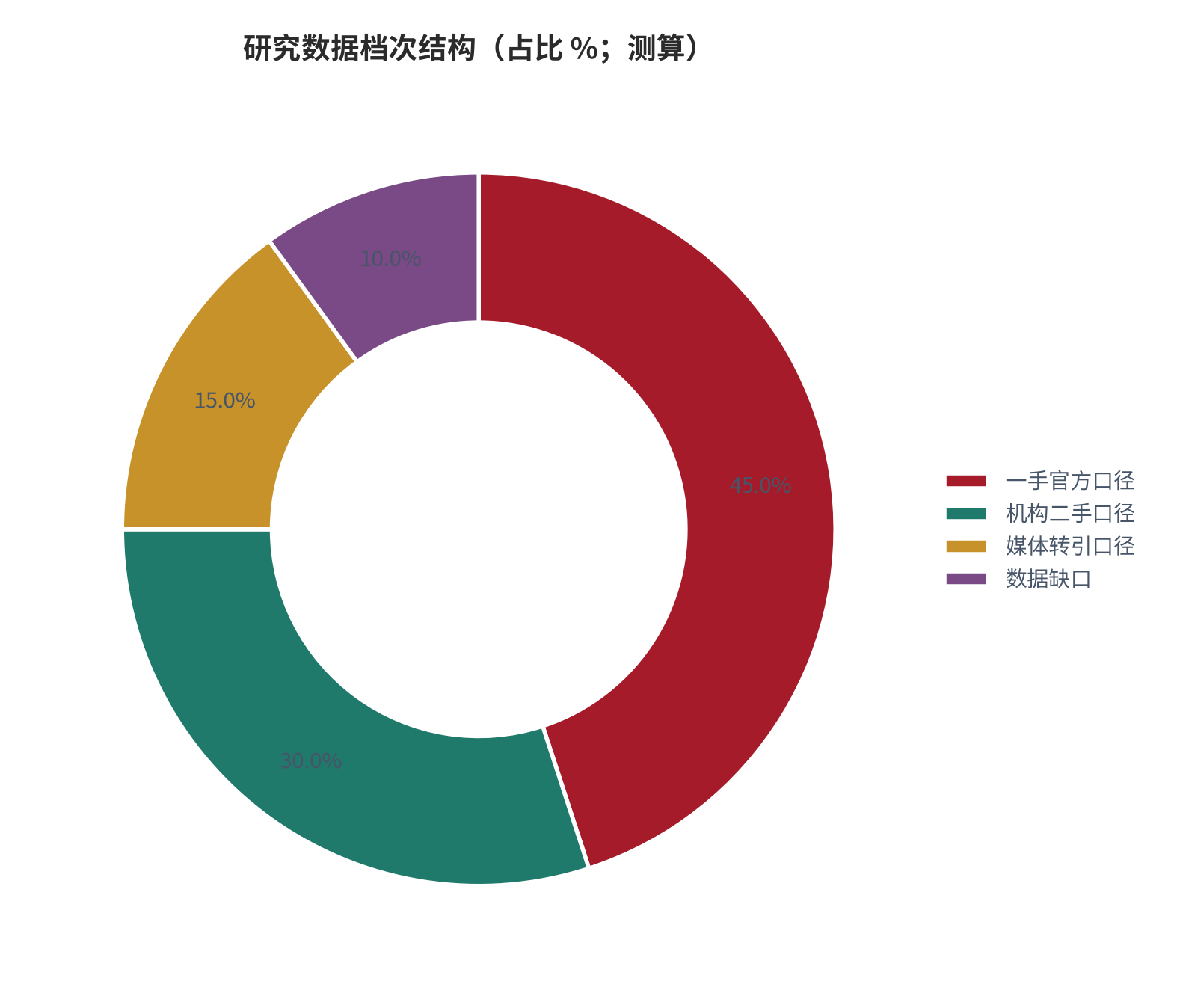 图 6:研究数据档次结构(占比 %;测算)。一手官方、机构二手、媒体转引与数据缺口四档的合理配比。资料来源:方法论整理,测算