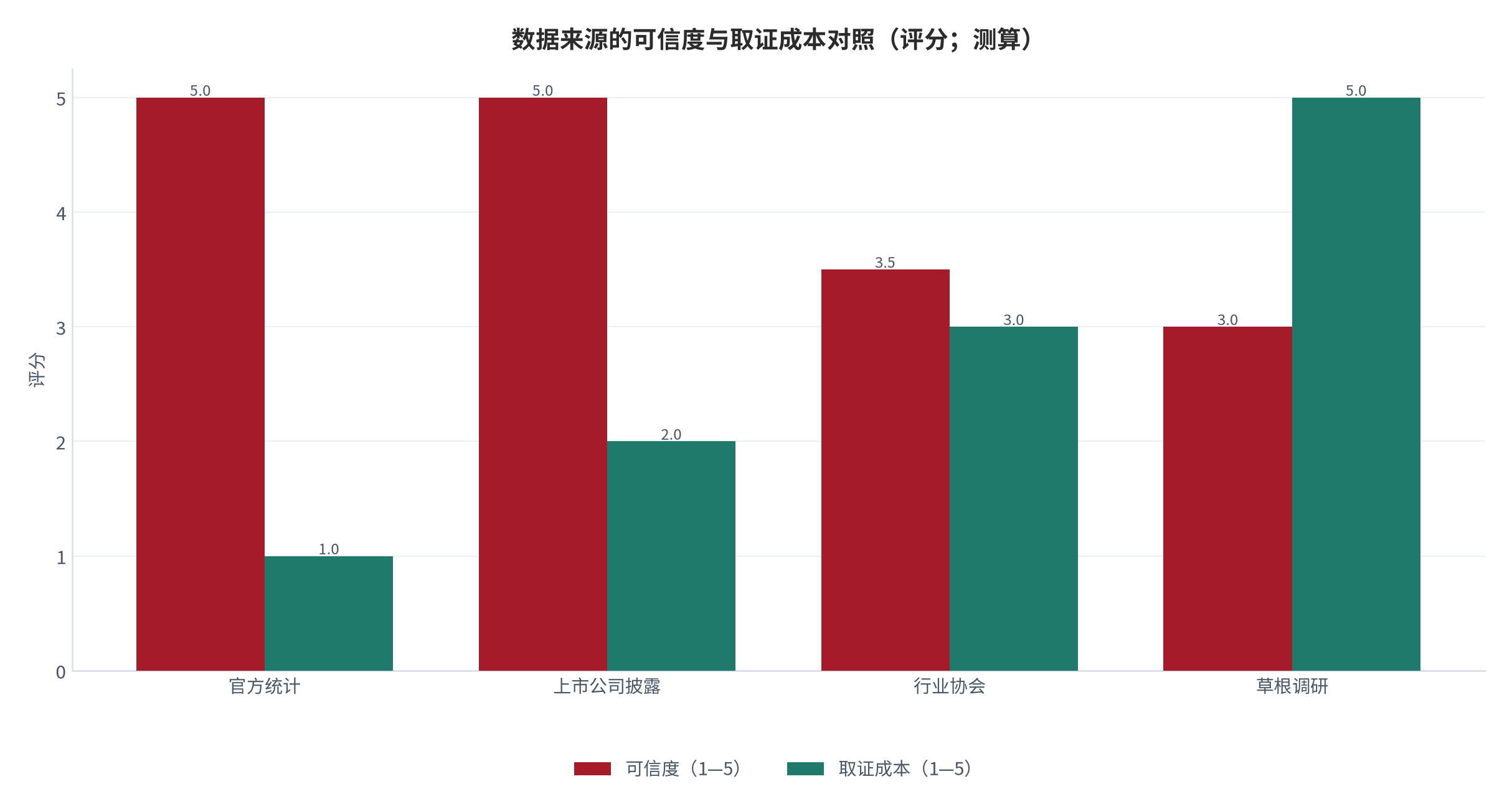 图 7:不同数据来源的可信度与取证成本对照(评分;测算)。官方一手数据可信度最高且成本低;草根调研成本高、可信度依赖执行质量。资料来源:测算