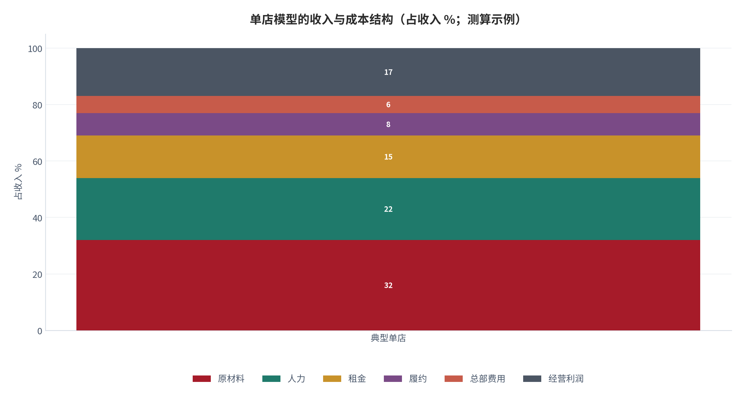 图 8:单店模型的收入与成本结构(占收入 %;测算示例)。租金、人力、原材料、履约与总部费用五项的典型占比与盈亏平衡关系。资料来源:测算