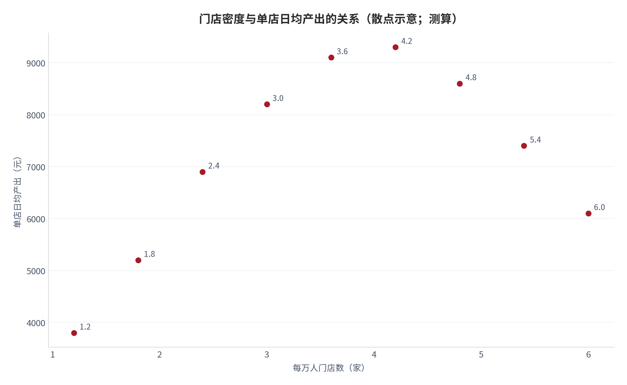 图 9:门店密度与单店日均产出的关系(散点示意;测算)。横轴为每万人门店数、纵轴为单店日均产出,呈倒 U 形。资料来源:测算