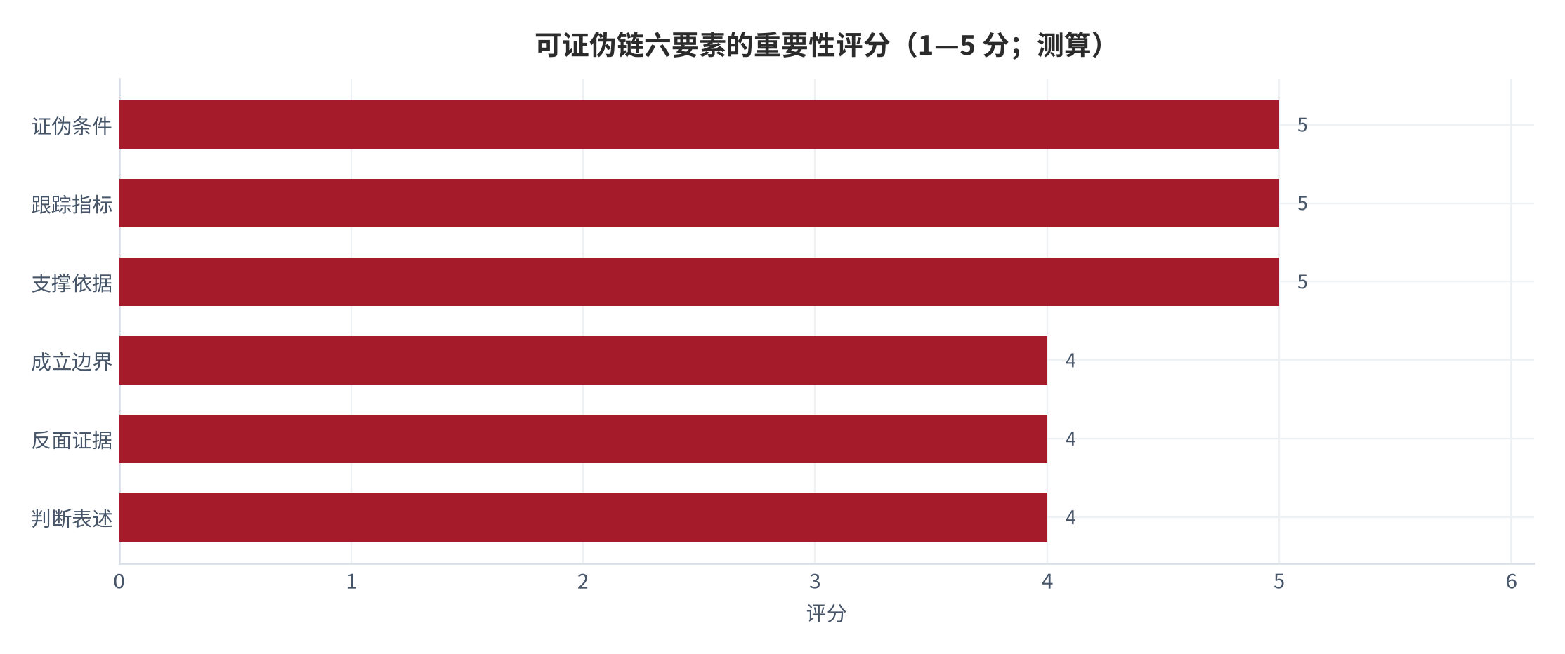 图 10:可证伪链六要素的重要性评分(1—5 分;测算)。证伪条件与跟踪指标的重要性最高。资料来源:测算