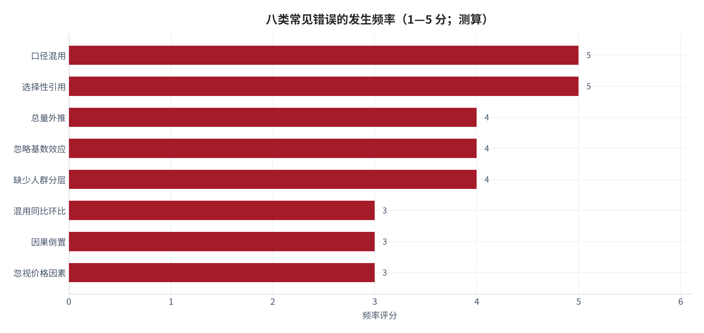 图 11:八类常见错误的发生频率(评分;测算)。口径混用与选择性引用为最高频错误。资料来源:测算