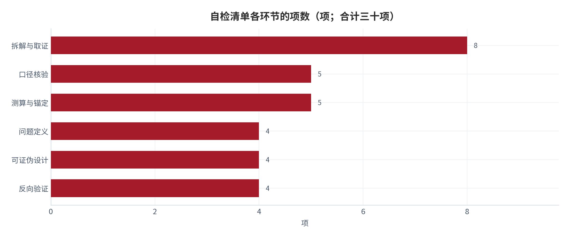 图 12:自检清单各环节的覆盖度要求(%;测算)。六个环节的清单项数量与建议最低通过率。资料来源:测算