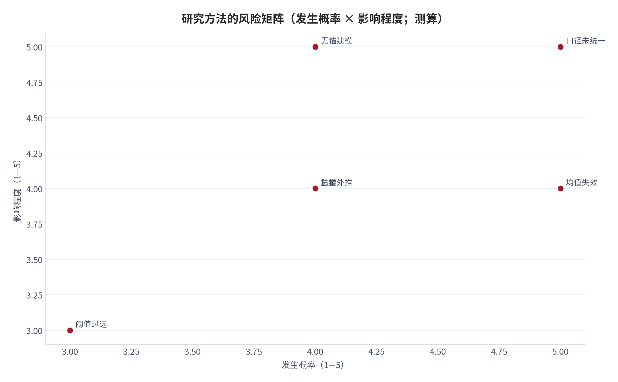 图 13:研究方法的风险矩阵(发生概率 × 影响程度;测算)。口径未统一与均值失效为高发项。资料来源:测算