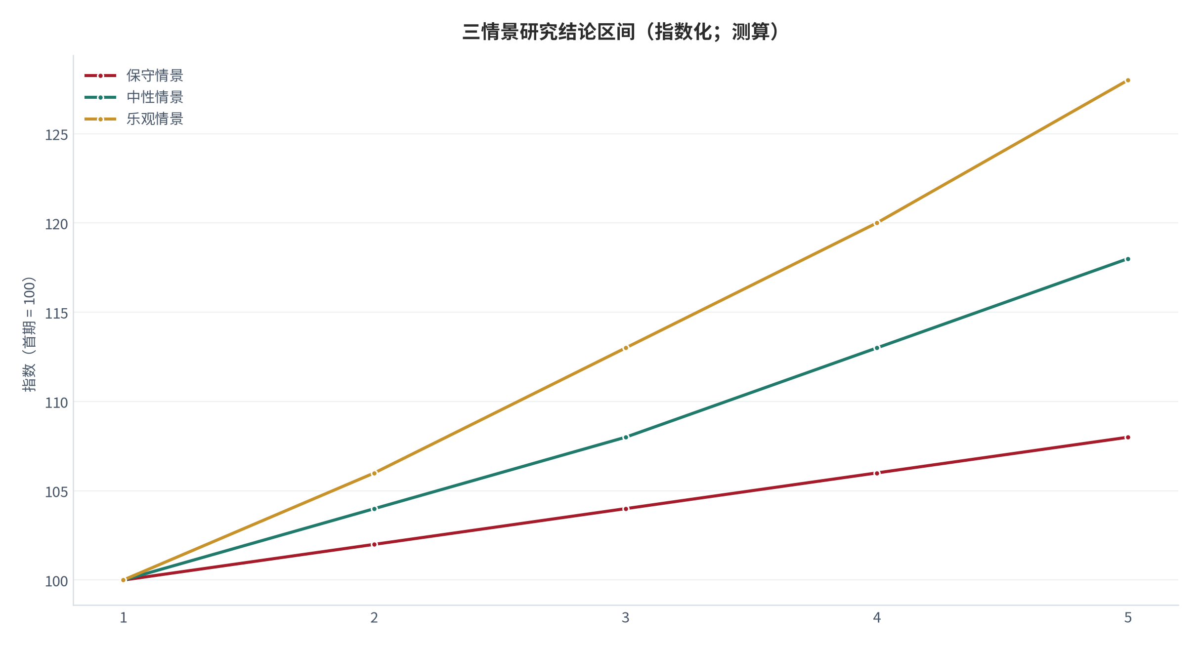图 14:三情景研究结论区间(指数化;测算)。以保守、中性、乐观三组参数分别测算同一因子链的输出区间。资料来源:测算