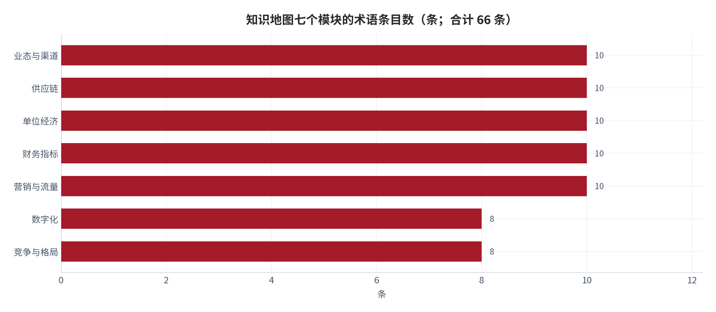图 1:知识地图七个模块的术语条目数(条;合计 66 条)。业态与渠道、供应链、单位经济、财务指标、营销与流量各 10 条,数字化与竞争格局各 8 条。资料来源:本报告词典编制,测算