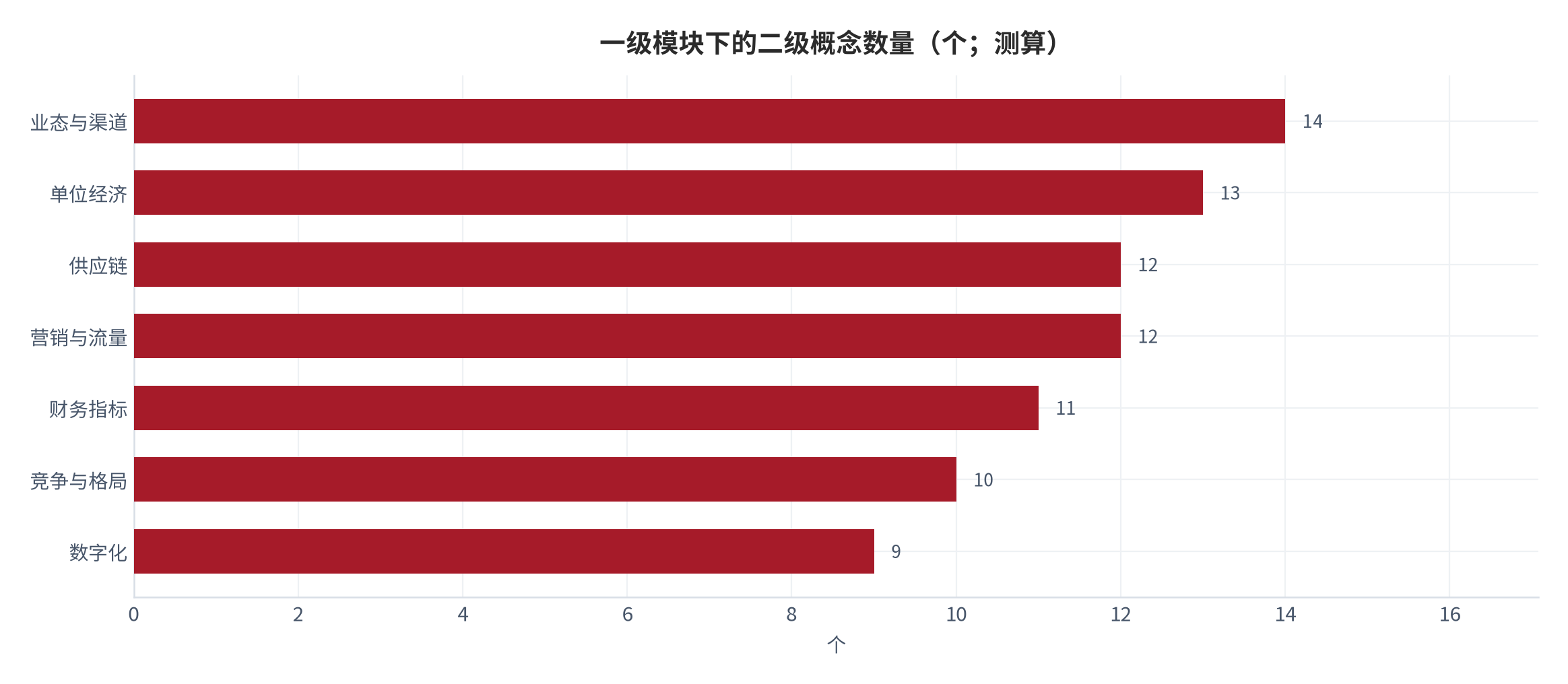 图 2:一级模块下的二级概念数量(个;测算)。业态与渠道与单位经济的二级概念最多,反映其口径最复杂。资料来源:本报告概念树编制,测算