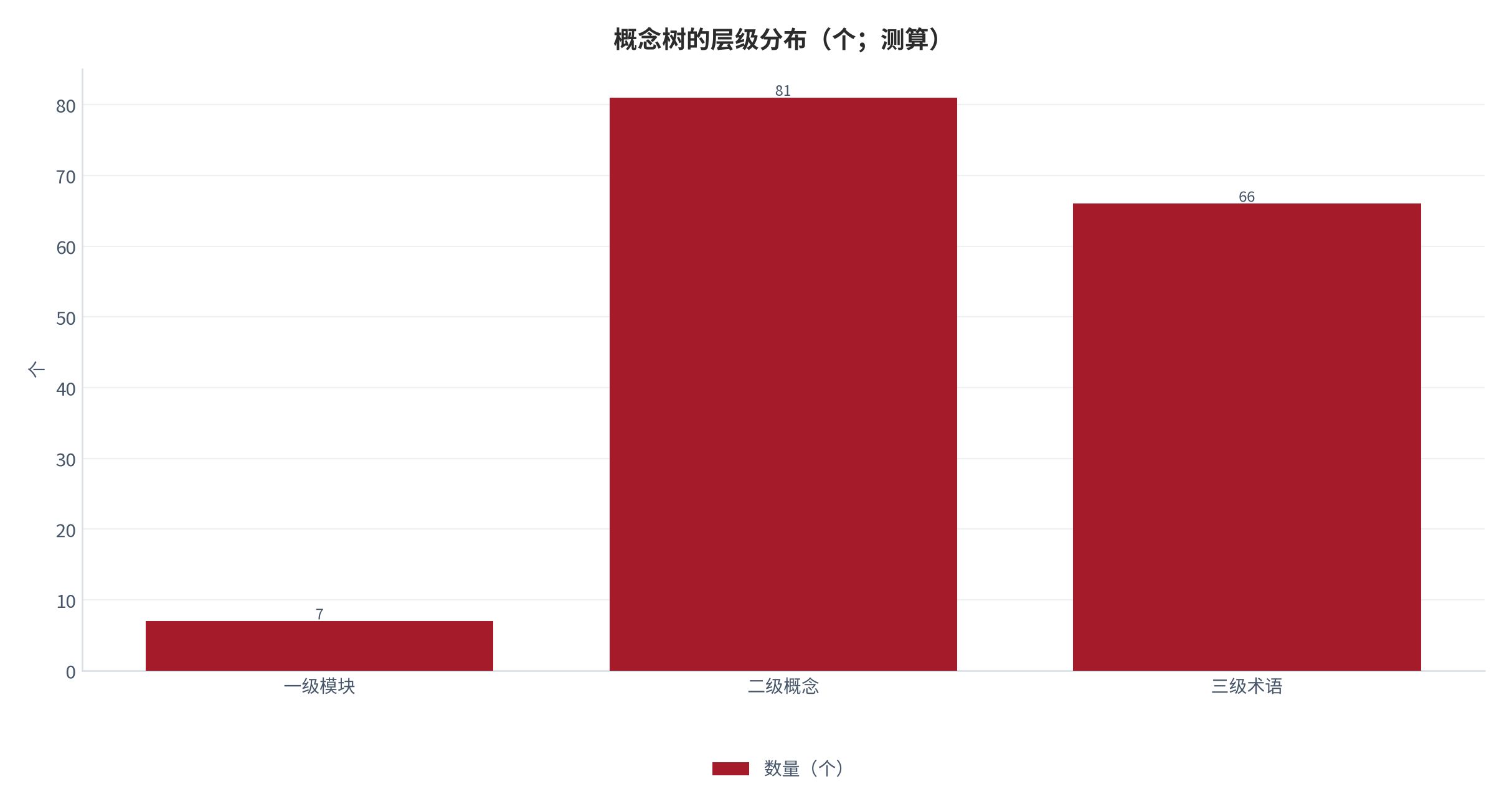 图 3:概念树的层级分布(个;测算)。一级模块 7 个、二级概念约 81 个、三级术语 66 条。资料来源:本报告概念树编制,测算