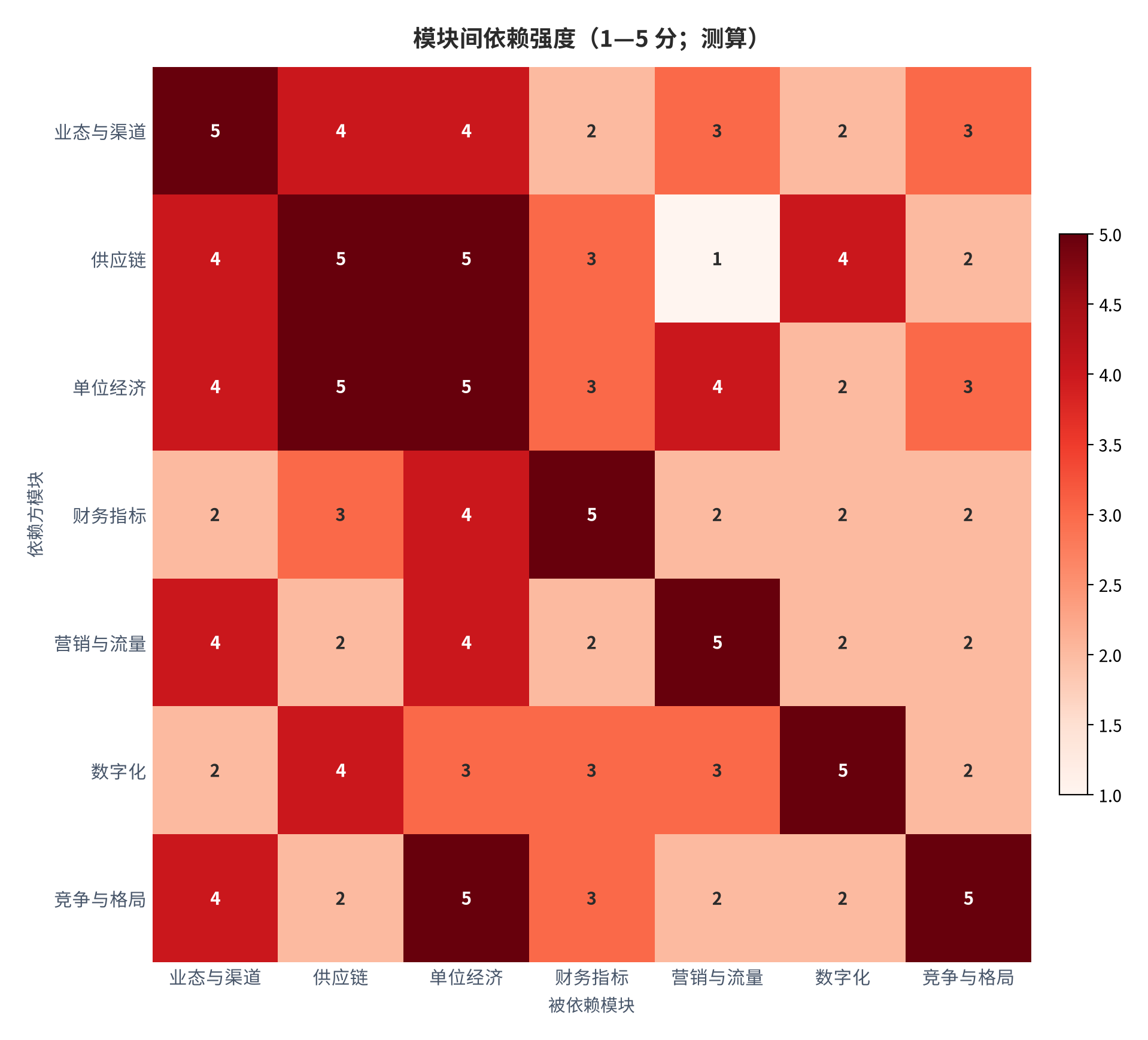 图 4:模块间依赖强度(1—5 分;测算)。行与列均为七个一级模块,数值表示行模块对方模块的依赖程度。资料来源:本报告概念关系编制,测算
