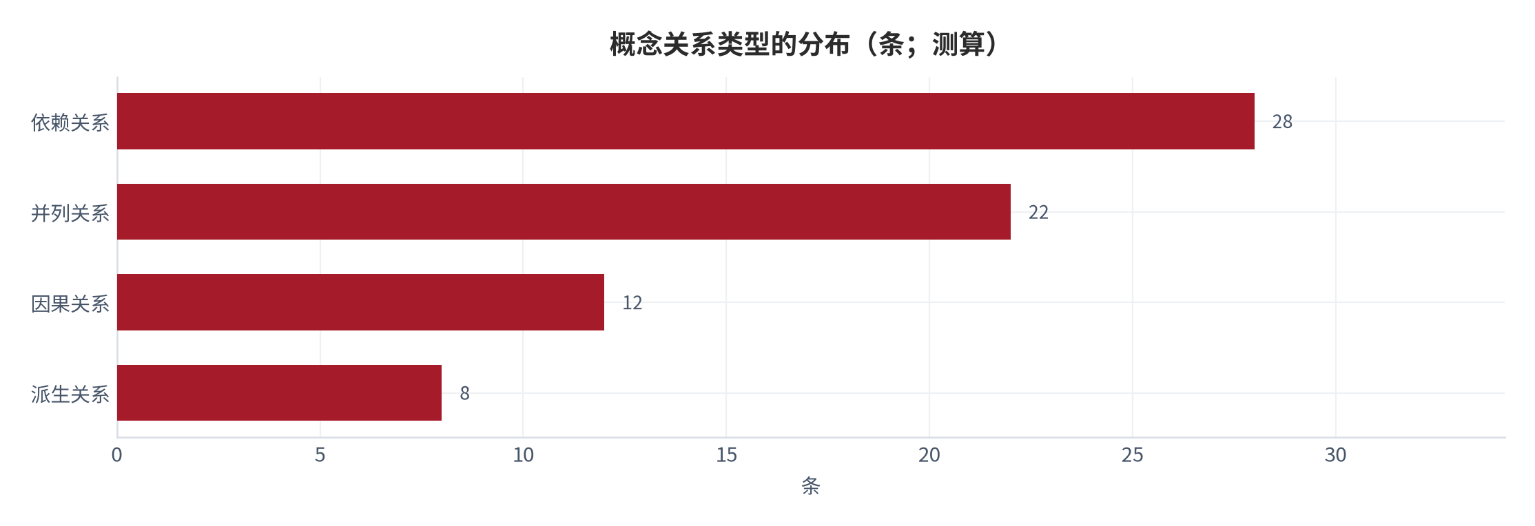 图 5:概念关系类型的分布(条;测算)。依赖 28 条、并列 22 条、因果 12 条、派生 8 条。资料来源:本报告概念关系编制,测算