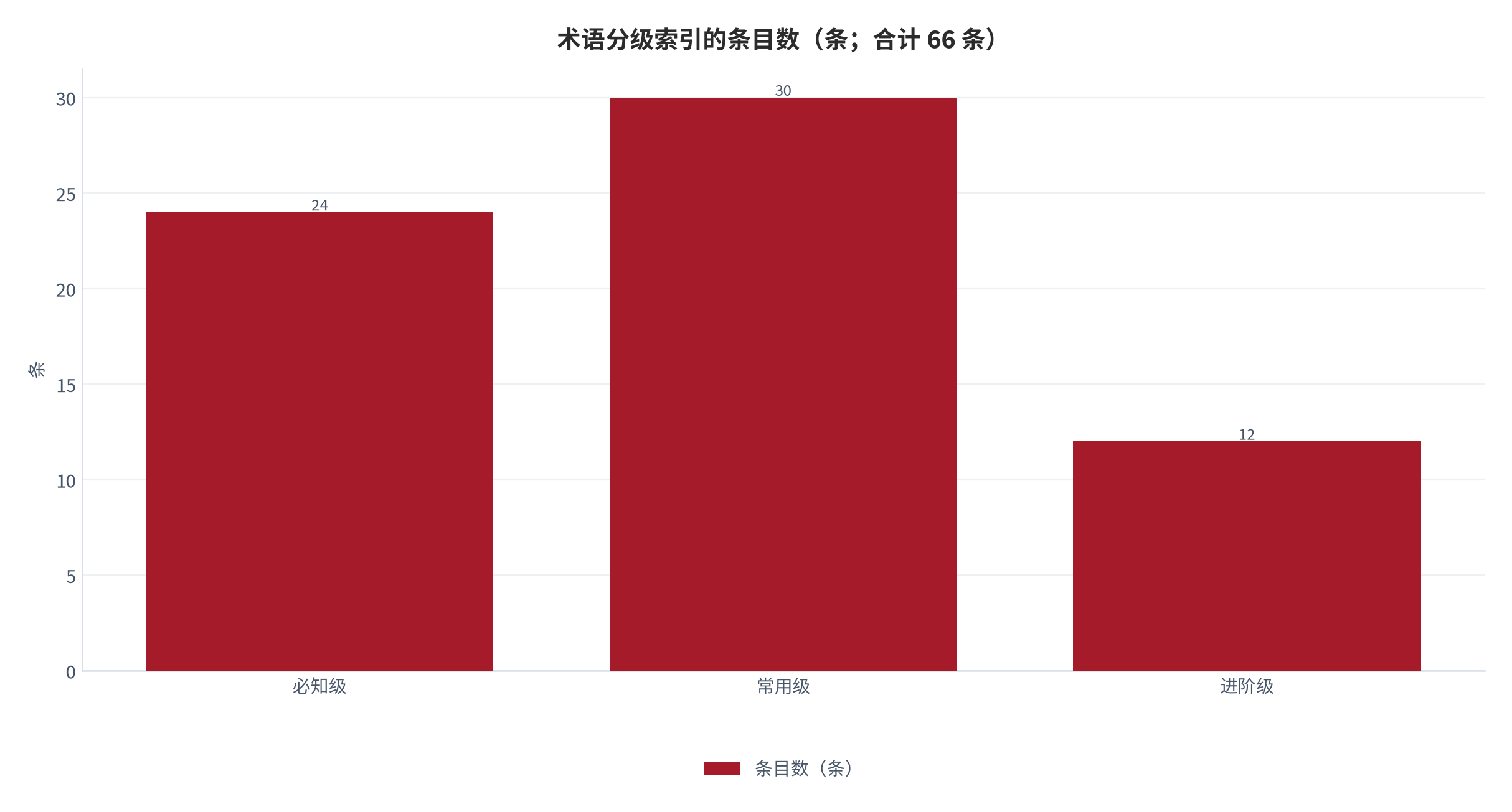 图 6:术语分级索引的条目数(条;合计 66 条)。必知级 24 条、常用级 30 条、进阶级 12 条。资料来源:本报告词典编制,测算