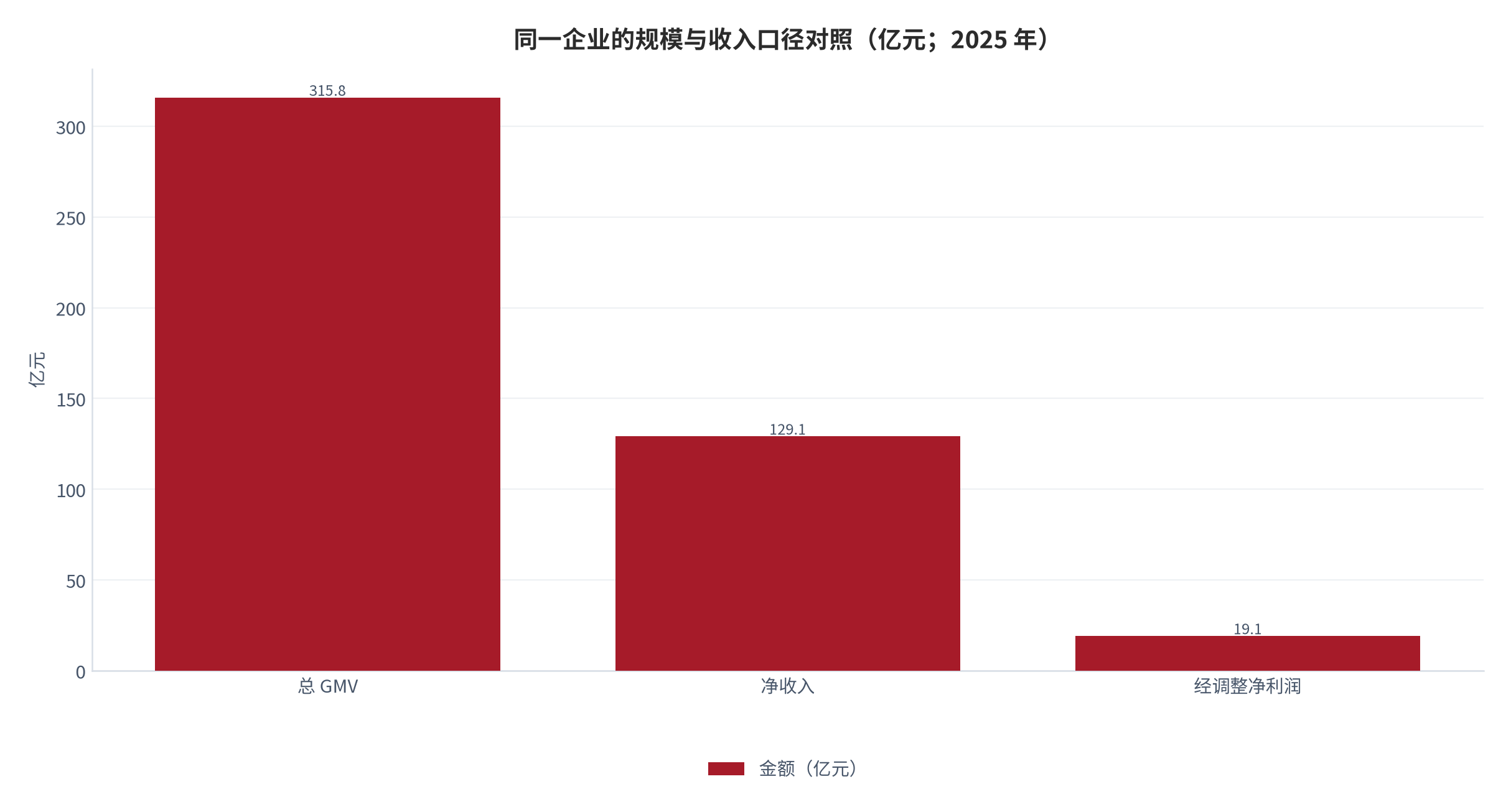 图 7：同一企业的规模与收入口径对照（亿元；2025 年）。总 GMV 315.8 亿元、净收入 129.1 亿元、经调整净利润 19.1 亿元。资料来源：企业业绩公告及相关报道 [8][9]