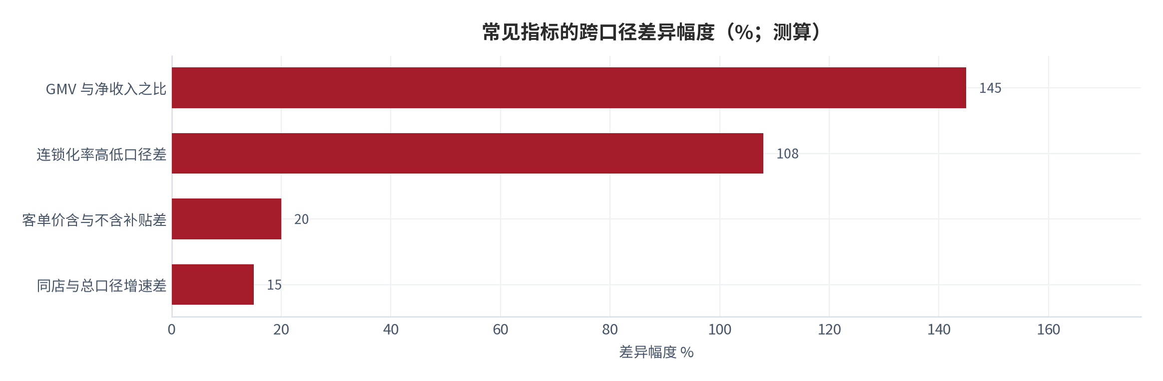 图 8:常见指标的跨口径差异幅度(%;测算)。GMV 与净收入、连锁化率高低口径、同店与总口径等四组对比。资料来源:测算