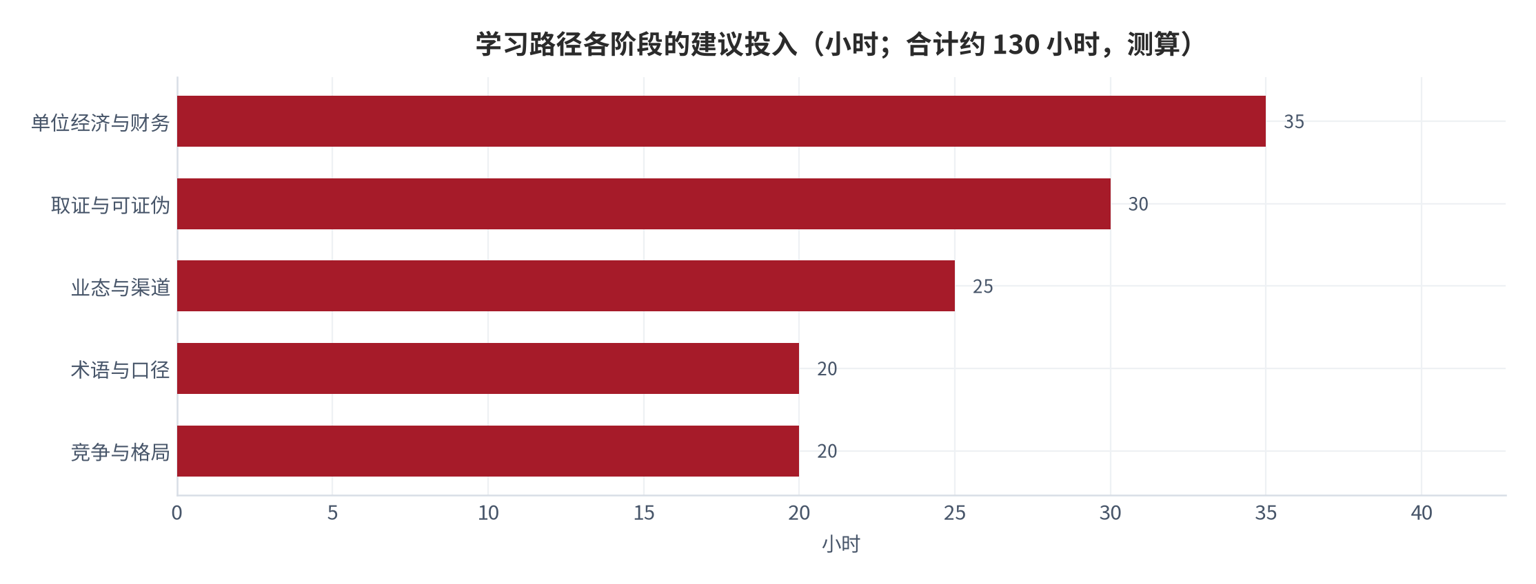 图 9:学习路径各阶段的建议投入(小时;合计约 130 小时,测算)。术语与口径 20、业态与渠道 25、单位经济与财务 35、竞争与格局 20、取证与可证伪 30。资料来源:测算