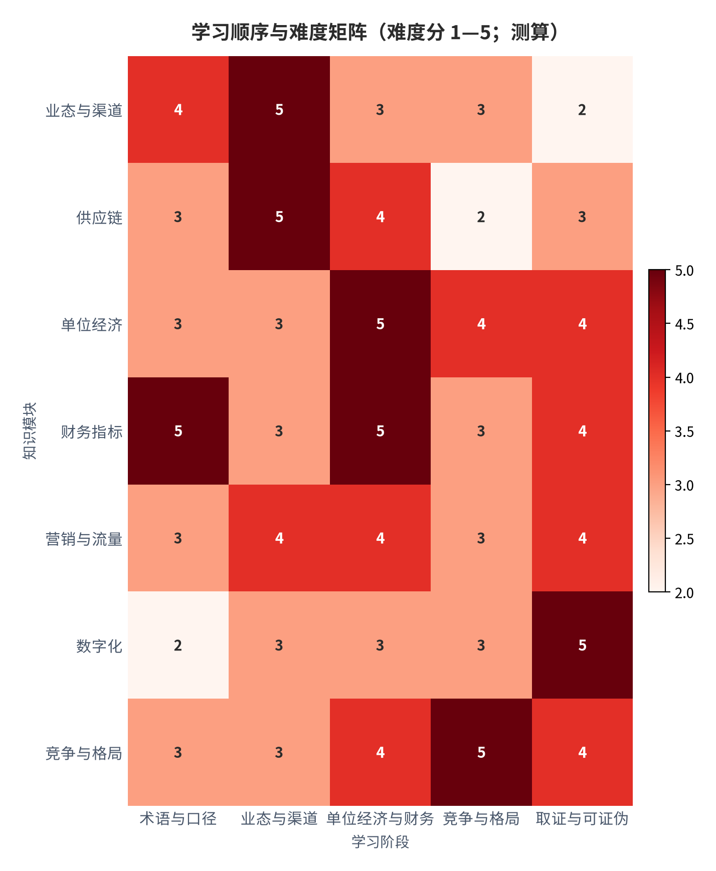 图 10:学习顺序与难度矩阵(难度分 1—5;测算)。横轴为学习阶段、纵轴为知识模块,数值为建议投入的难度权重。资料来源:测算