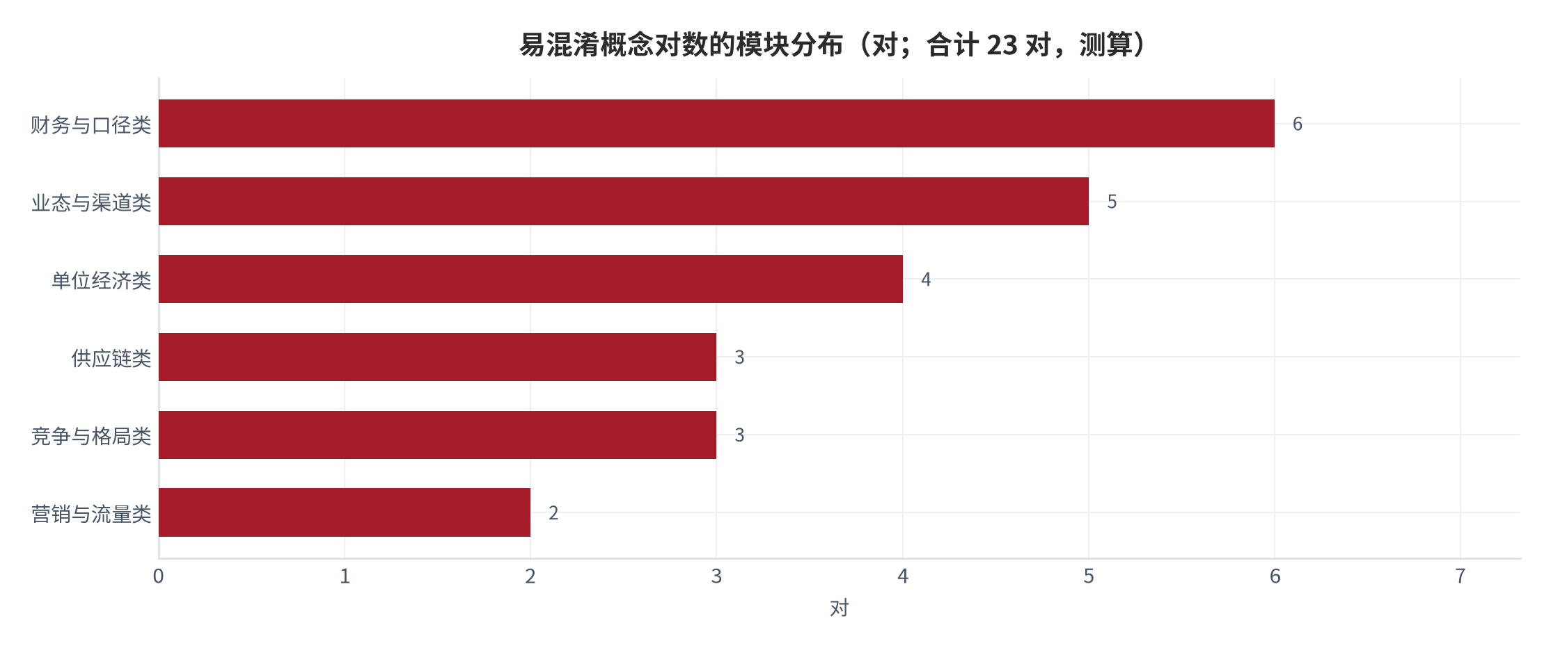 图 11:易混淆概念对数的模块分布(对;合计 23 对,测算)。财务与口径类最多,其次为业态与渠道类。资料来源:本报告词典编制,测算