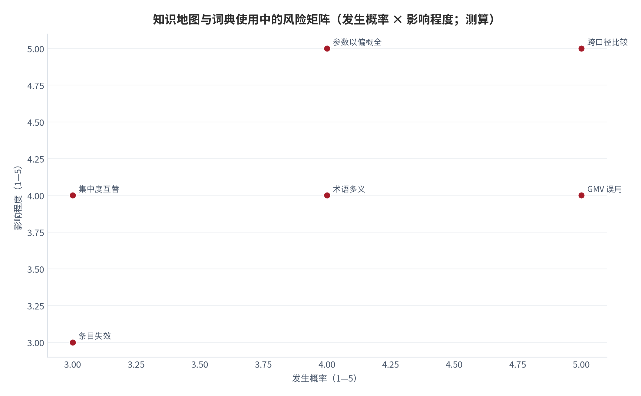 图 13:知识地图与词典使用中的风险矩阵(发生概率 × 影响程度;测算)。跨口径比较与 GMV 误用为高发项。资料来源:测算