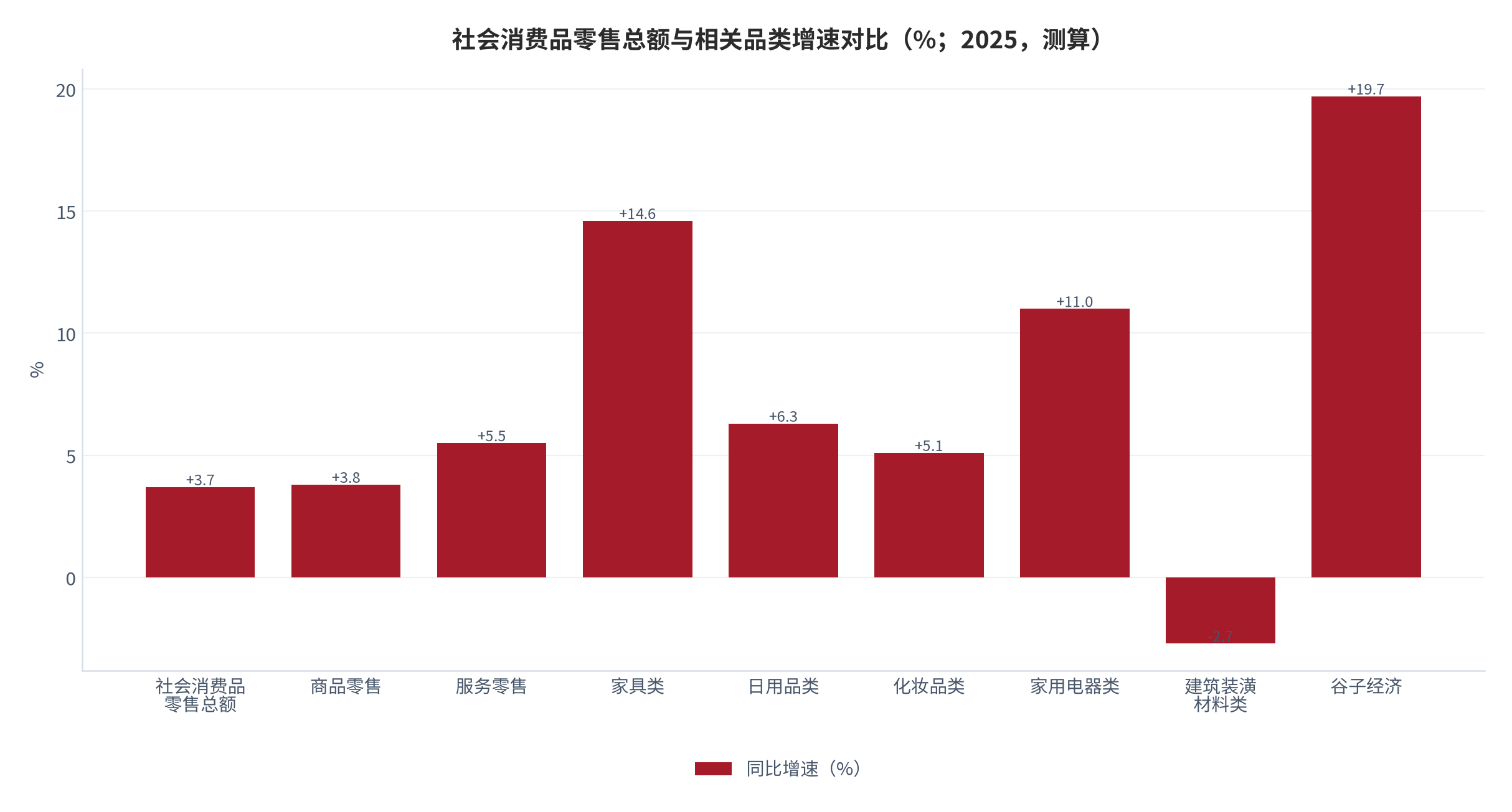 图 1：2025 年社会消费品零售总额与相关品类增速对比（%；2025 年，测算）。社零整体 +3.7%、家具类 +14.6%、日用品类 +6.3%、化妆品类 +5.1% [1]。资料来源：国家统计局 [1]，测算