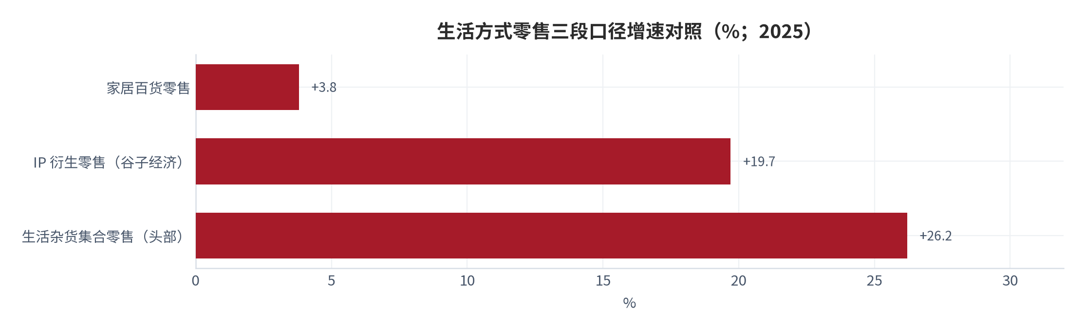 图 2：生活方式零售三段口径规模与增速对照（2025 年，测算）。以家具类与日用品类零售额作为家居段与杂货段的近似刻度，并叠加谷子经济规模 [1][5][7]。资料来源：国家统计局、行业协会与机构公开数据 [1][5][7]，测算