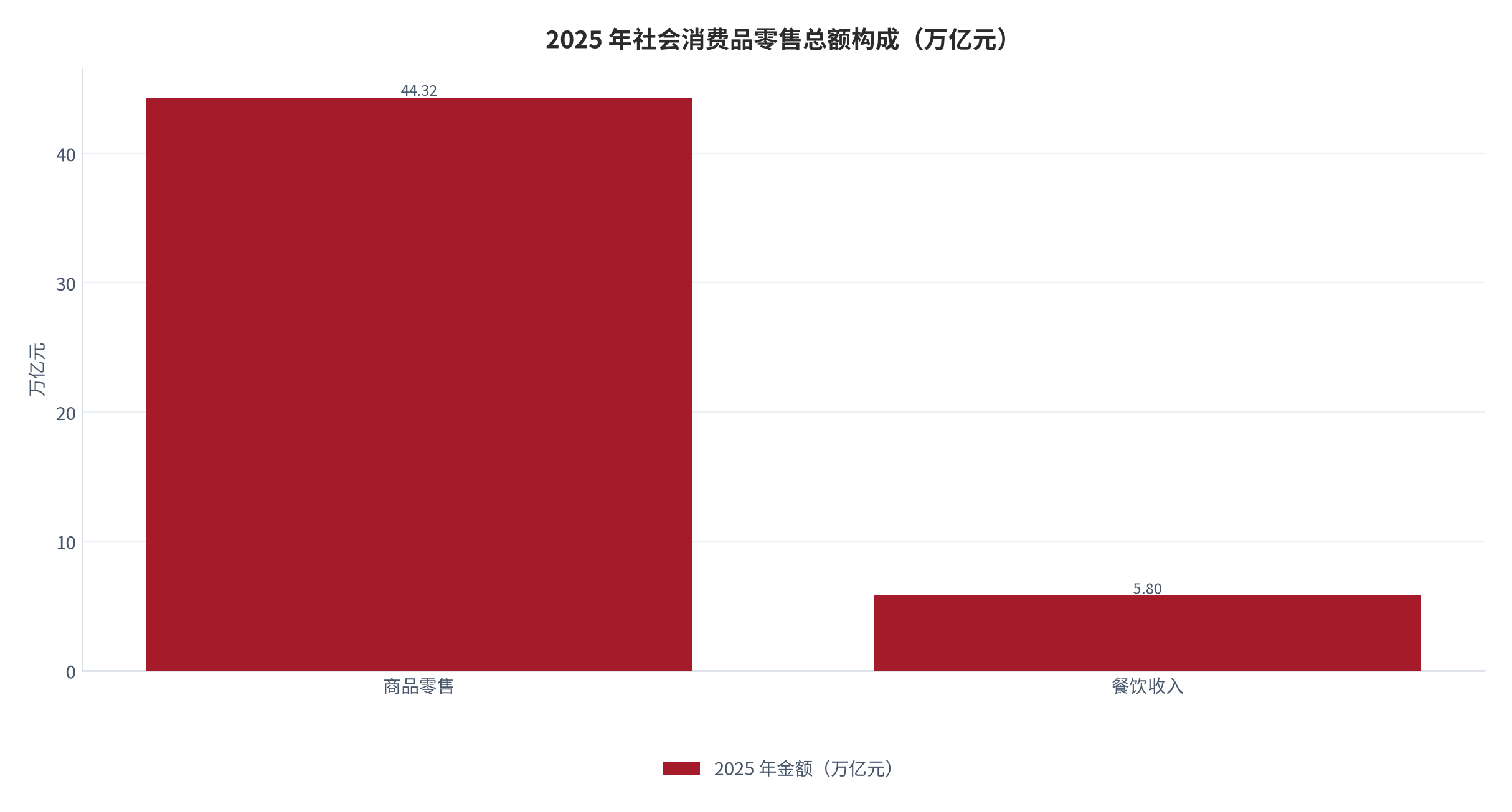 图 3：2025 年社会消费品零售总额构成（万亿元；2025 年）。商品零售 44.32 万亿元、餐饮收入 5.80 万亿元，合计 50.12 万亿元 [1]。资料来源：国家统计局 [1]