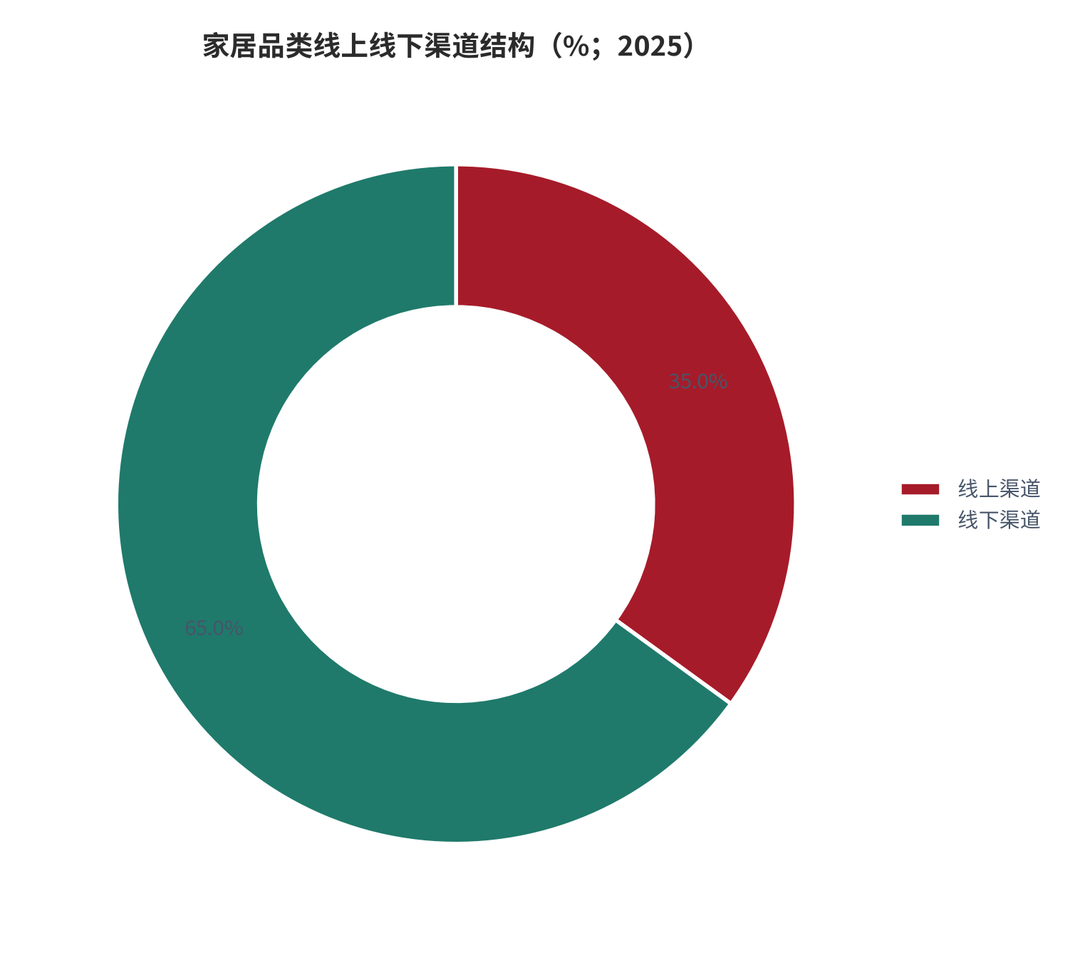 图 4：家居品类线上线下渠道结构（%；2025 年）。线上渗透率突破 35%，线上营销渠道占比超 60% [5]。资料来源：机构公开数据 [5]