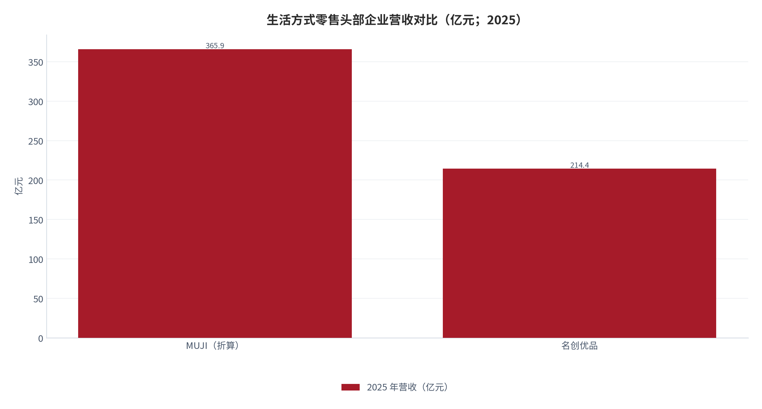 图 5：生活方式零售头部企业营收对比（亿元；2025 年或 2025 财年）。名创优品 214.4 亿元（+26.2%）[3]，MUJI 折算约 365.9 亿元（+18.6%）[4]。资料来源：各公司财报 [3][4]
