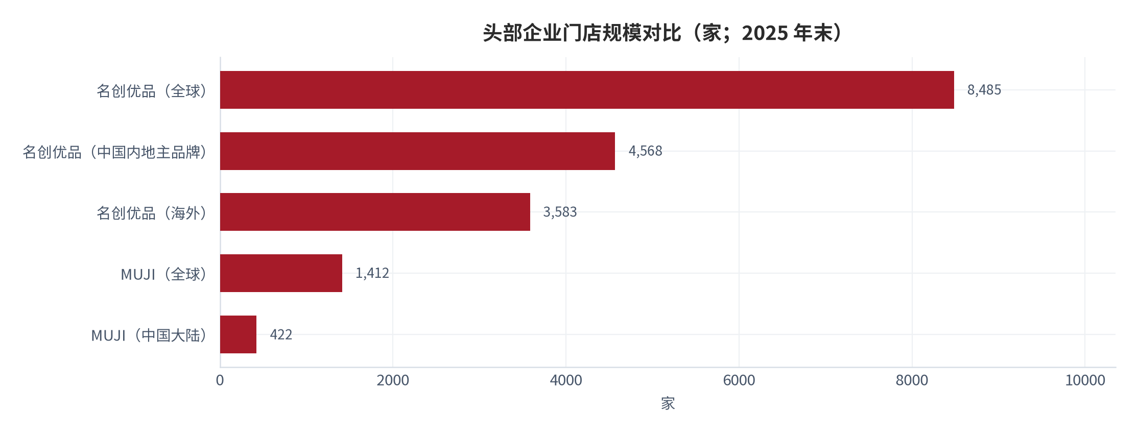 图 6：头部企业门店规模对比（家；2025 年末）。名创优品全球 8,485 家（内地主品牌 4,568 / 海外 3,583）[3]，MUJI 全球 1,412 家（中国大陆 422）[4]。资料来源：各公司财报 [3][4]