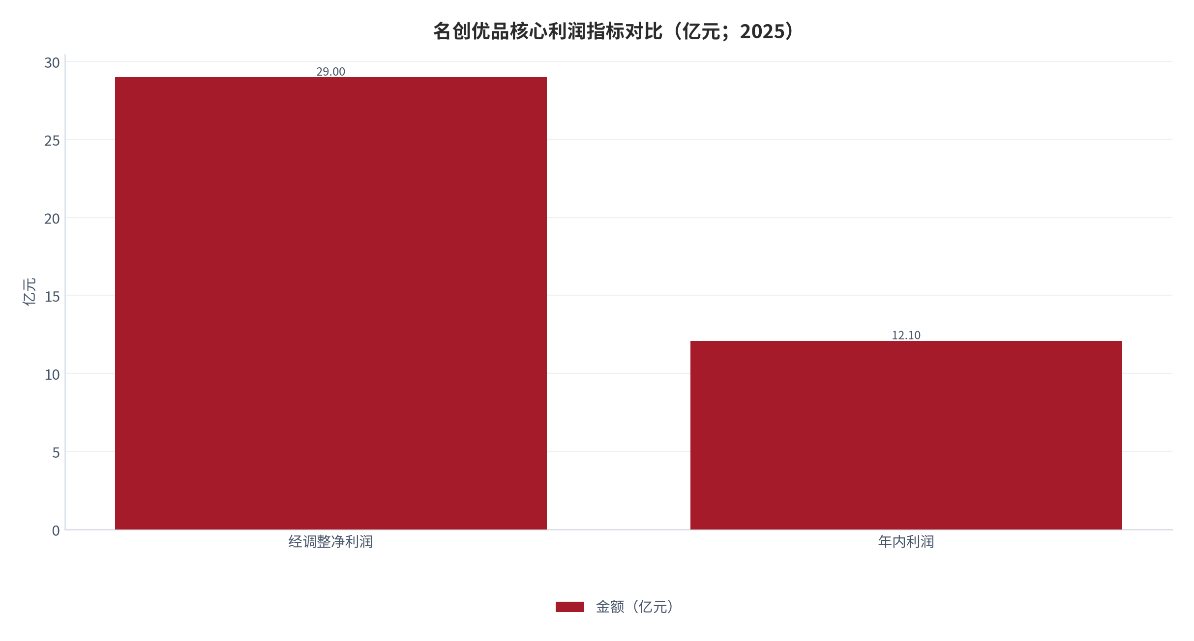 图 7：名创优品核心利润指标对比（亿元；2025 年）。经调整净利润 29.0 亿元、年内利润 12.10 亿元，同期毛利率 45.0% [3][10][11]。资料来源：名创优品 2025 年度业绩 [3][11]