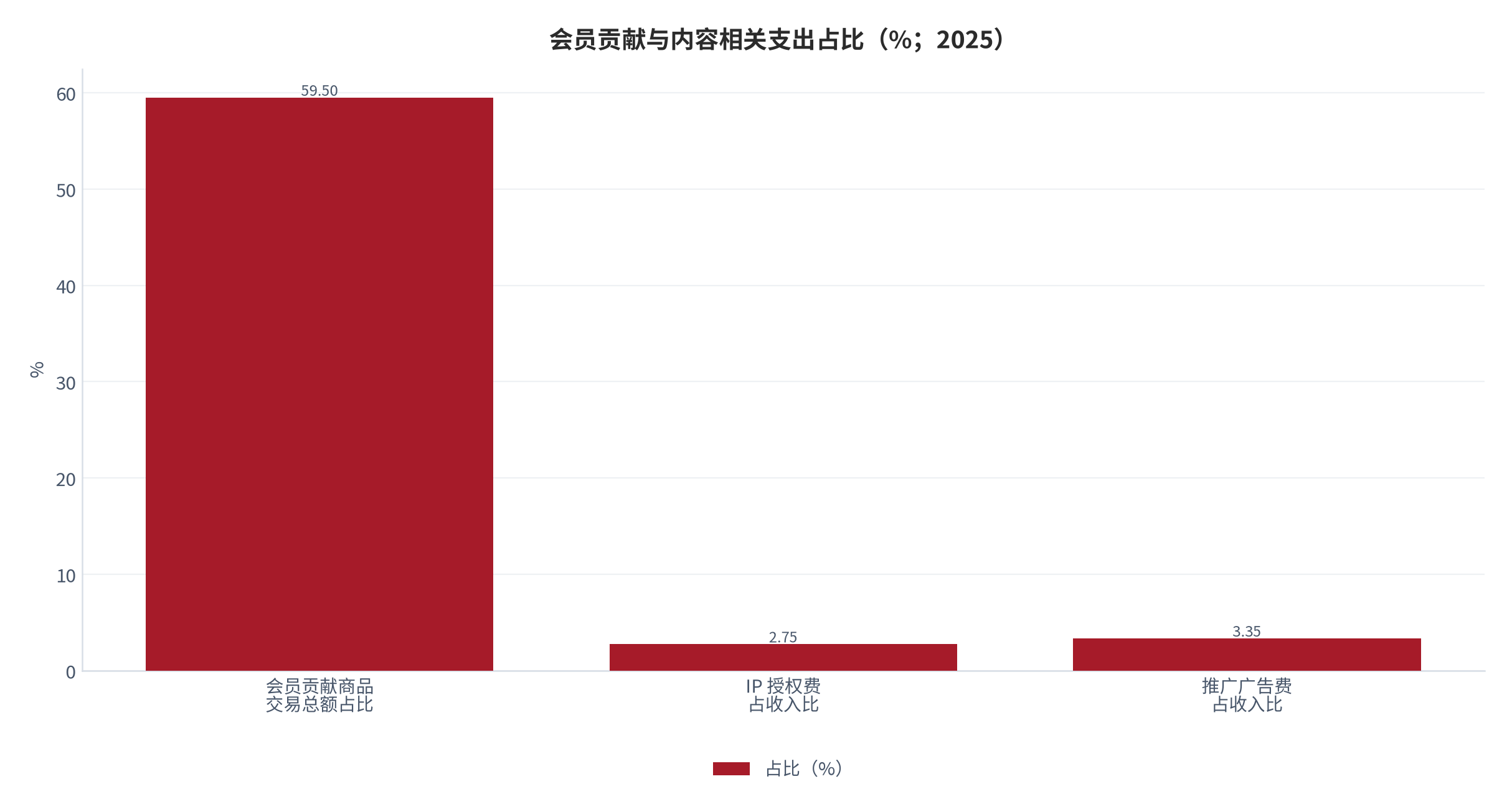 图 8：会员贡献与内容相关支出占比（%；2025 年）。会员贡献商品交易总额 59.5% [10]；IP 授权费占收入约 2.75%、推广广告费占收入约 3.35% [10][11]。资料来源：公司披露与媒体整理 [10][11]