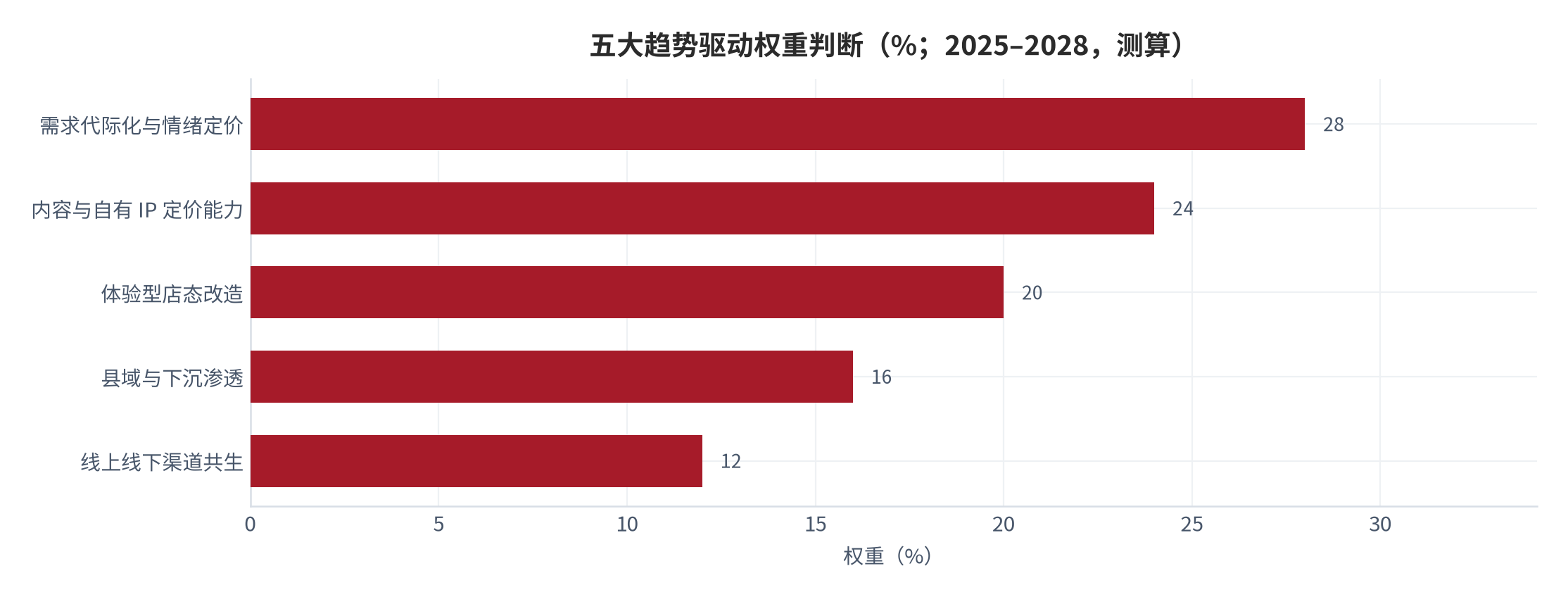图 9:五大趋势驱动权重判断(%;2025–2028 年,测算)。需求代际化、内容定价、体验店态、县域渗透、渠道共生五项权重。资料来源:测算