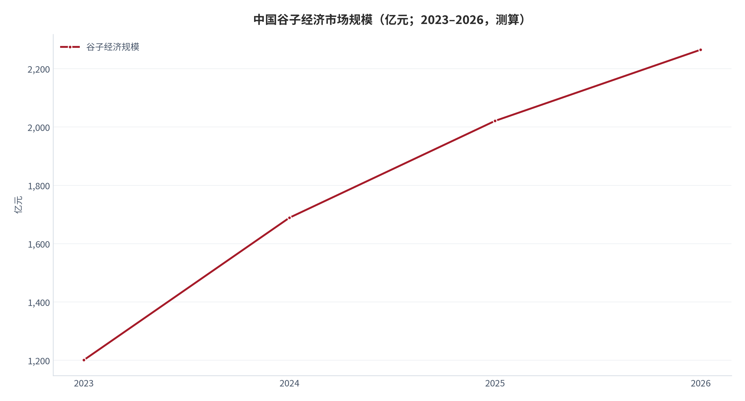 图 10：中国谷子经济市场规模（亿元；2023–2026 年，测算）。2023 年 1,201 亿元、2024 年 1,689 亿元、2025 年 2,021 亿元，2026 年预计 2,265 亿元 [7][8][12]。资料来源：行业协会与机构公开数据 [7][8]，测算