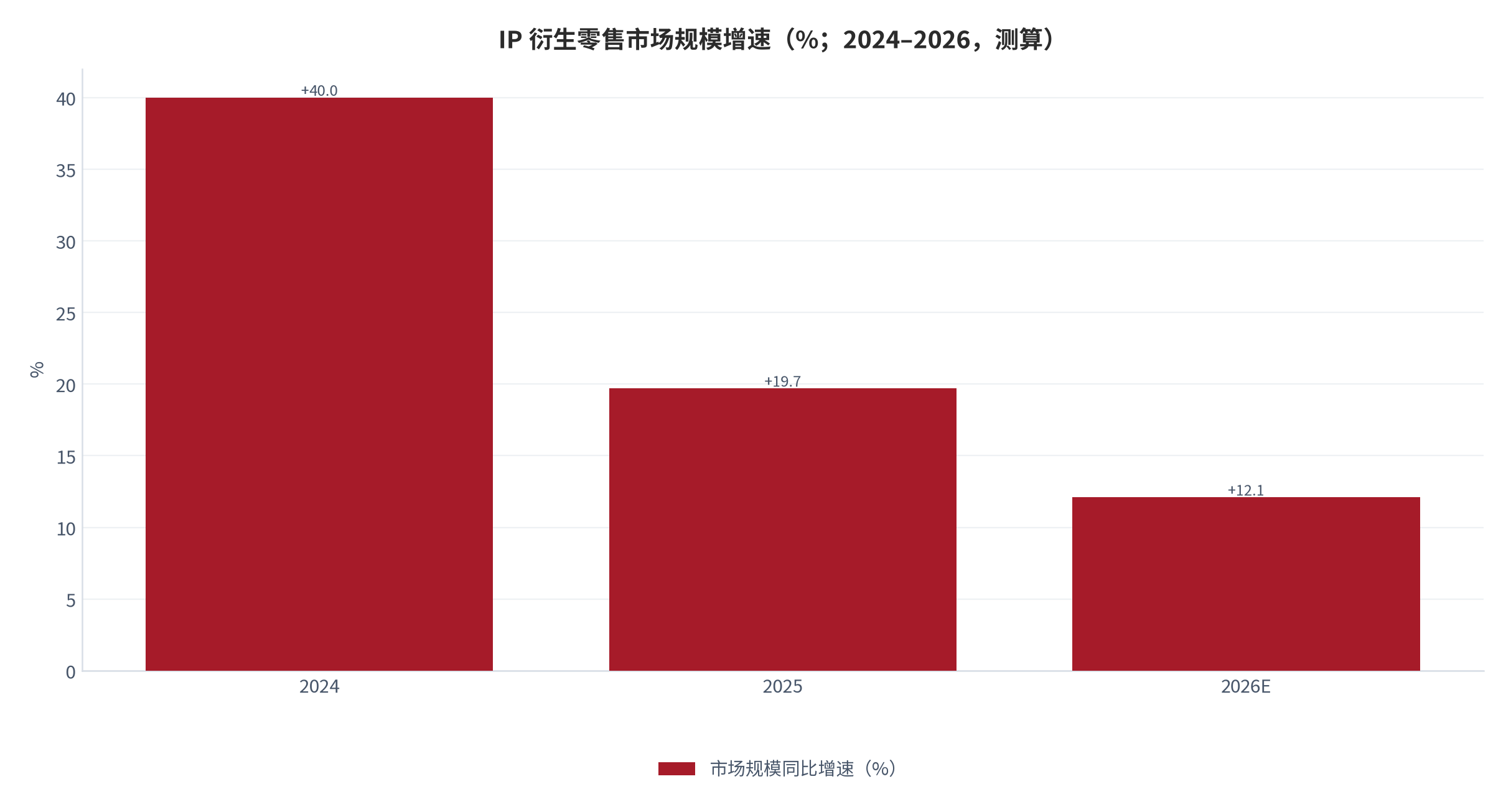 图 11：IP 衍生零售市场规模增速（%；2024–2026 年，测算）。增速由 2024 年约 40% 回落至 2025 年约 19.7%、2026 年预计约 12.1% [7][8][12]；同期 2025 上半年 155 家谷子店闭店、新开店约 14% 未满一年 [8]。资料来源：媒体与机构公开数据 [8][12]，测算