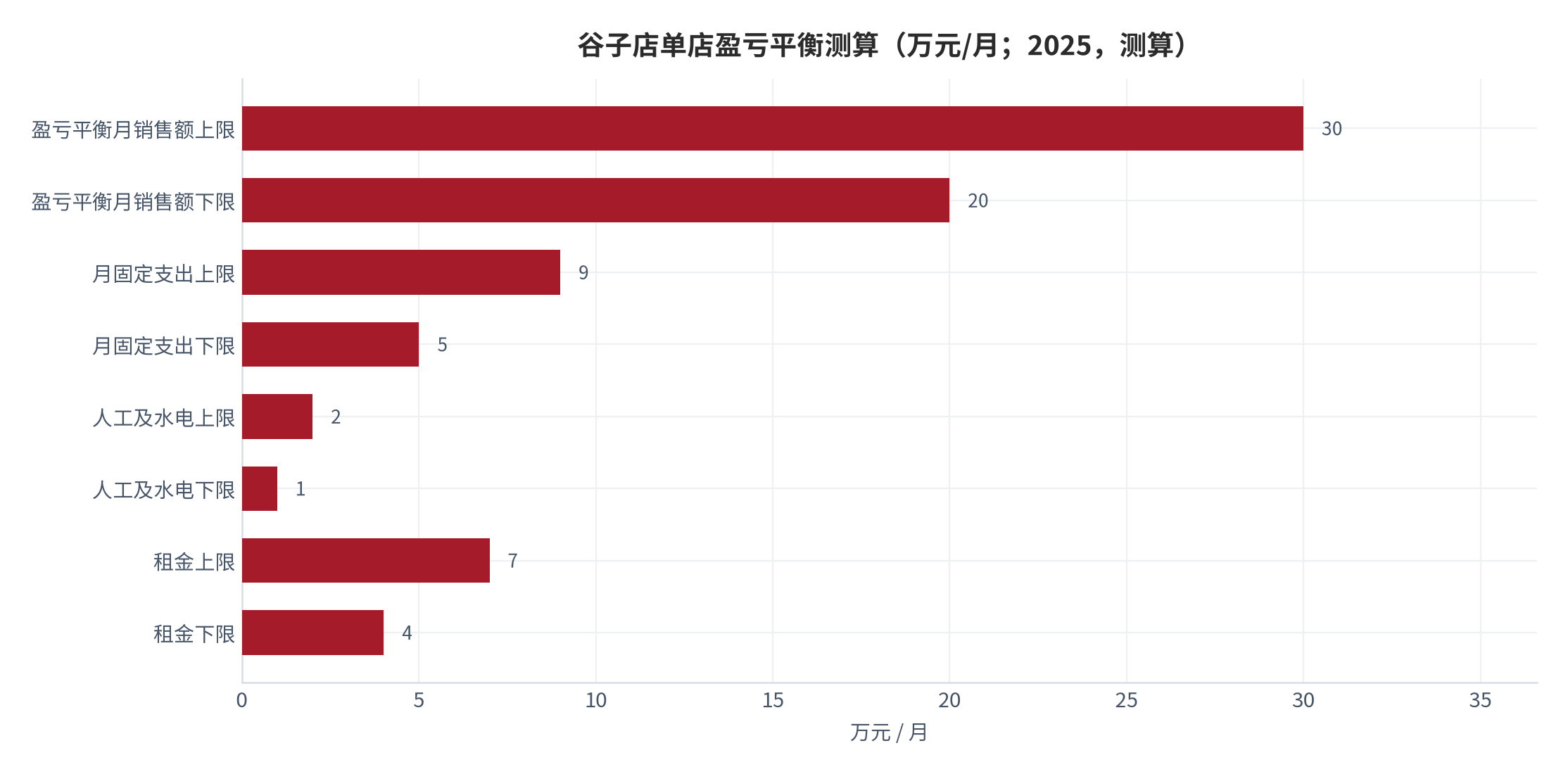 图 12：谷子店单店盈亏平衡测算（万元/月；2025 年）。租金 4–7 万元、人工水电 1–2 万元、固定支出合计 5–9 万元、盈亏平衡月销售额 20–30 万元 [12]。资料来源：媒体访谈与行业测算 [12]，测算