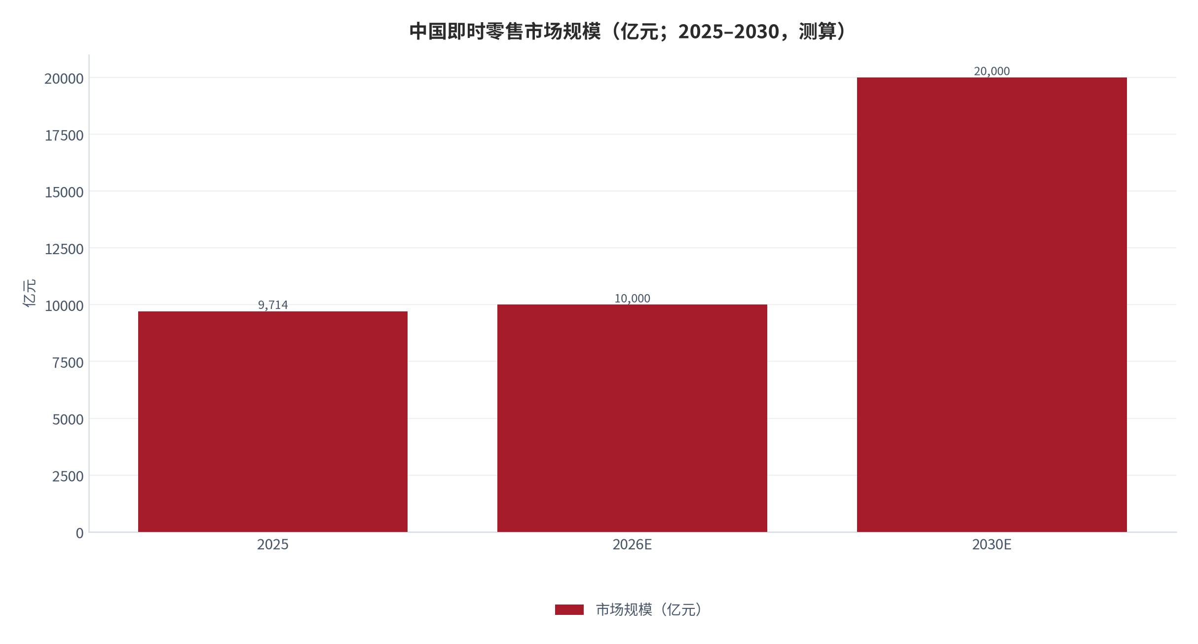 图 13：中国即时零售市场规模（亿元；2025–2030 年，测算）。2025 年约 9,714 亿元、2030 年有望达 2 万亿元 [13]；同期家居品类线上渗透率已超 35% [5]。资料来源：商务部研究院预测与机构数据 [5][13]，测算