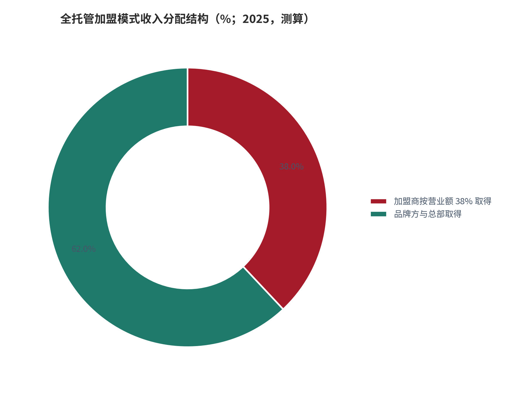图 15：全托管加盟模式收入分配结构（%；2025 年，测算）。加盟商按每天营业额的 38% 取得收入，租金与人工自理；品牌方取得其余部分并获得商品与授权收入 [10]。资料来源：公司披露与媒体整理 [10]，测算
