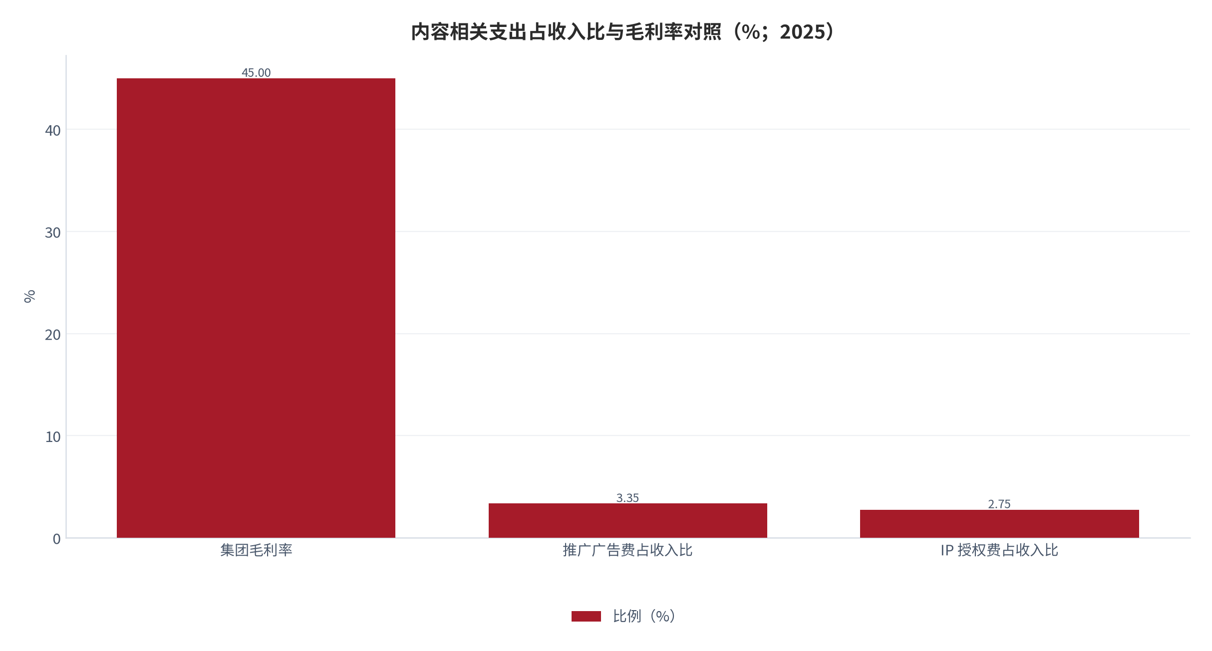 图 16：内容相关支出占收入比与毛利率对照（%；2025 年）。IP 授权费占比 2.5%–2.8%、推广广告费占比 3.3%–3.4%，集团毛利率 45.0% [3][10][11]。资料来源：公司披露与媒体整理 [10][11]
