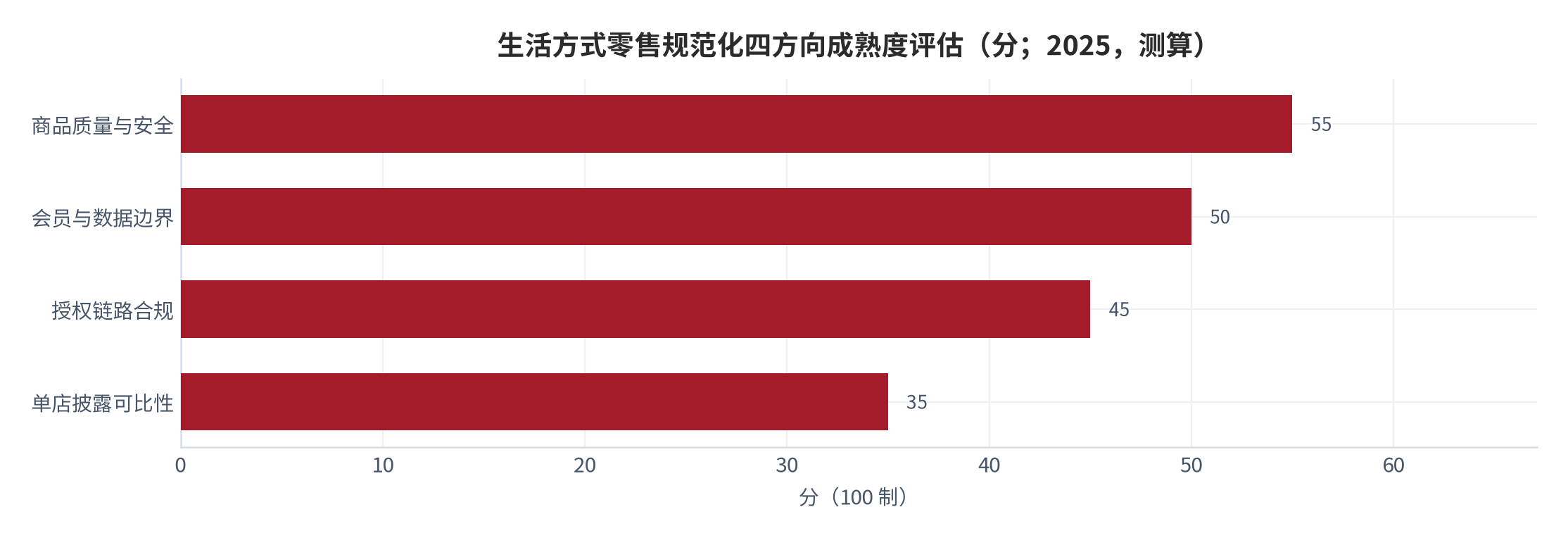 图 17:生活方式零售规范化四方向成熟度评估(分;2025 年,测算)。商品质量与安全、授权链路合规、会员与数据边界、单店披露可比性四项评分。资料来源:测算