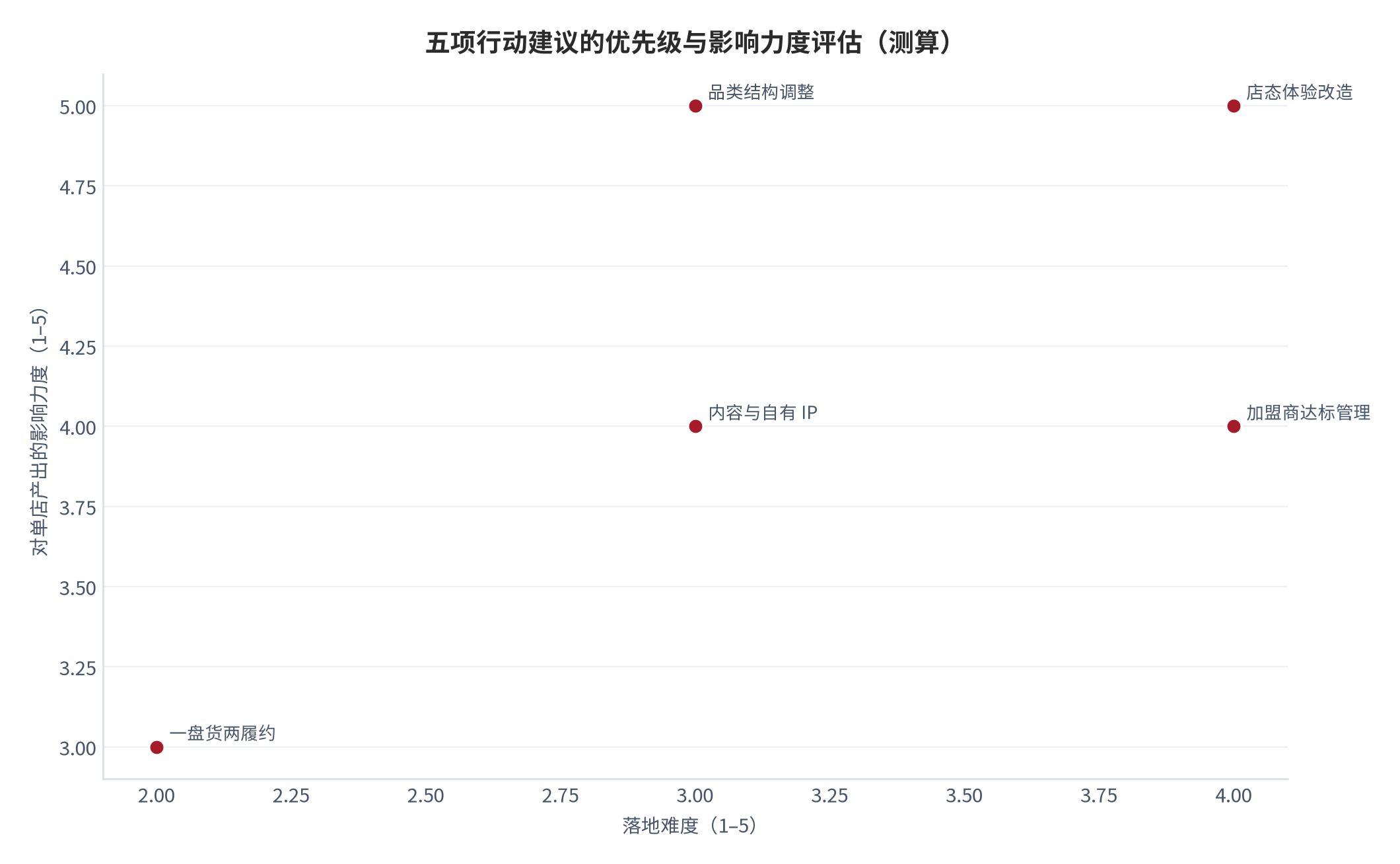 图 18:五项行动建议的优先级与影响力度评估(2025–2027 年,测算)。横轴为落地难度、纵轴为对单店产出的影响力度。资料来源:测算
